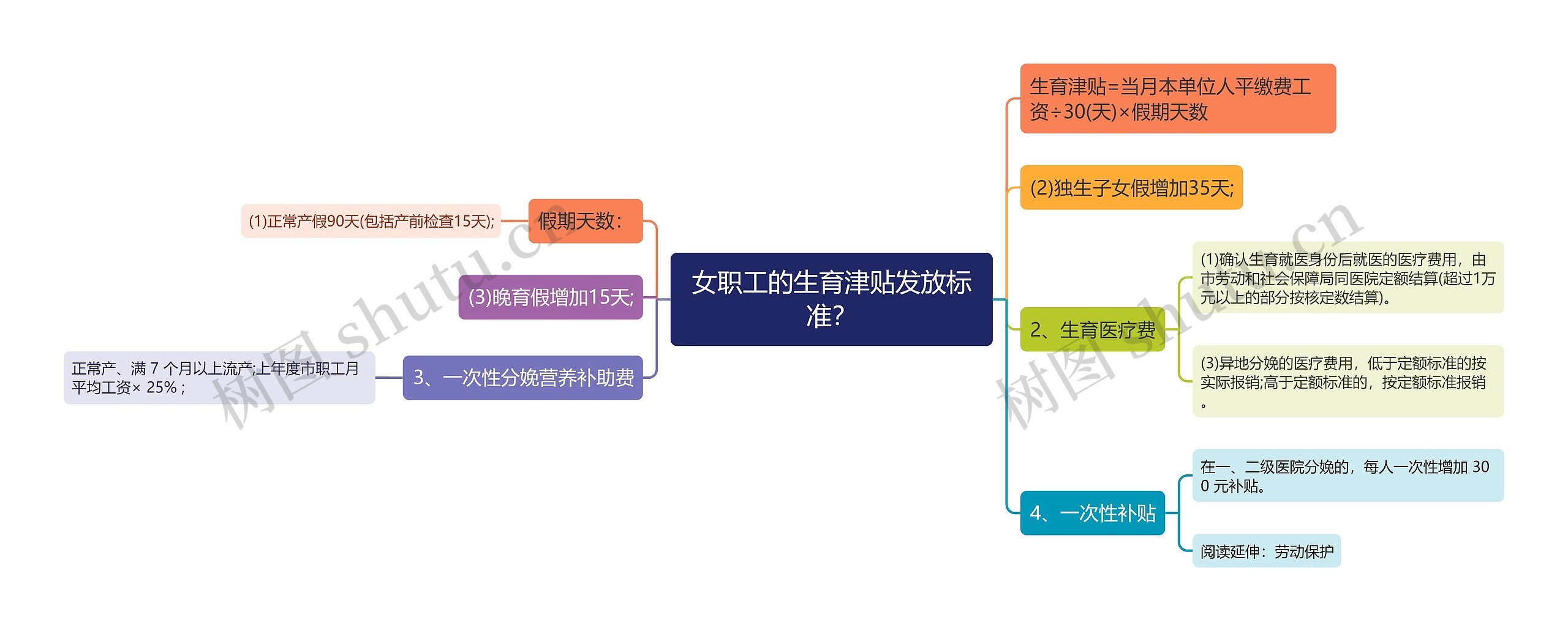 女职工的生育津贴发放标准？思维导图