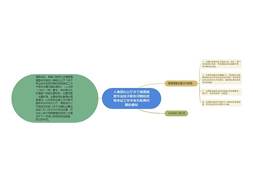 人事部办公厅关于清理清查专业技术职务评聘和资格考试工作中有关收费问题的通知