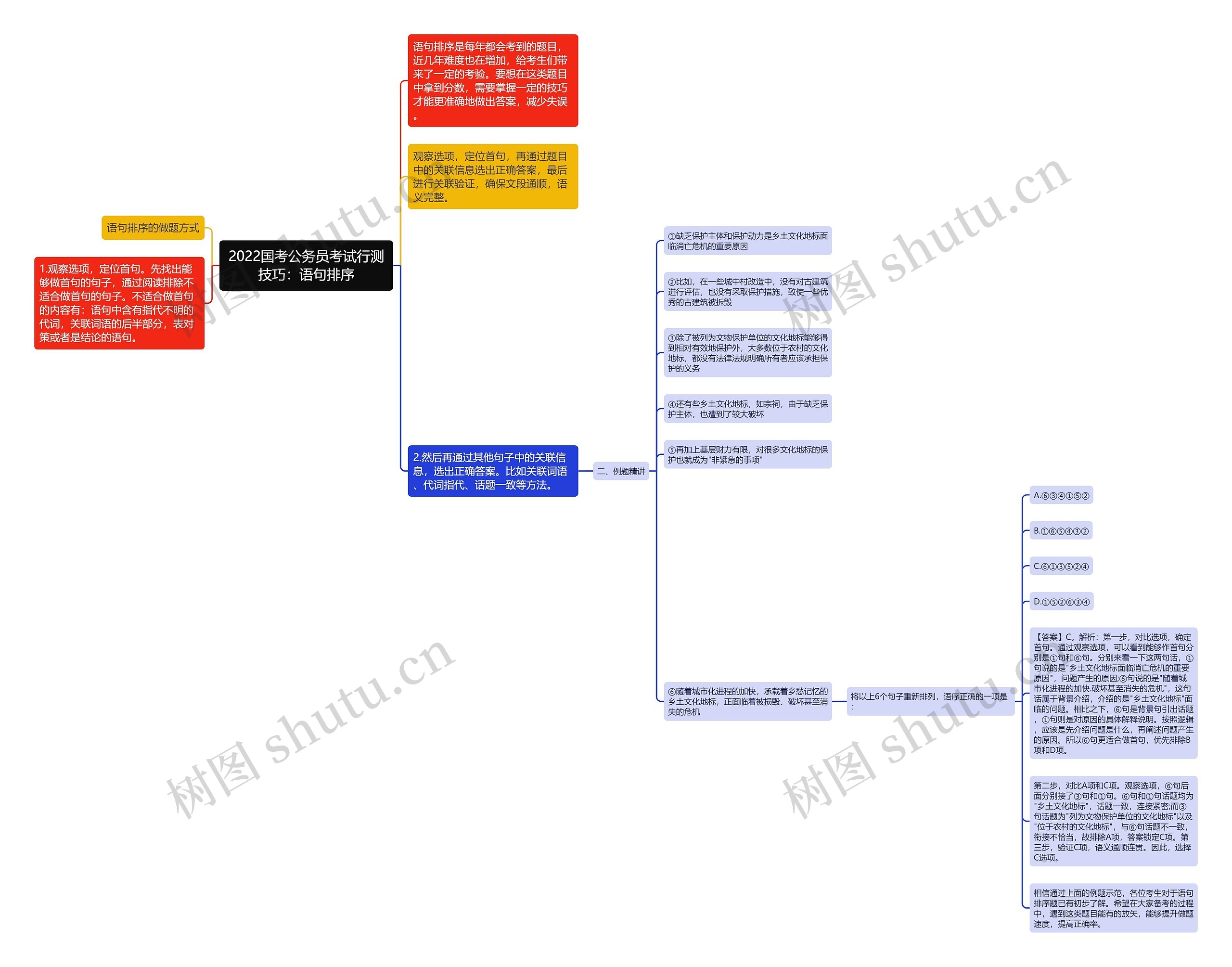 2022国考公务员考试行测技巧：语句排序思维导图