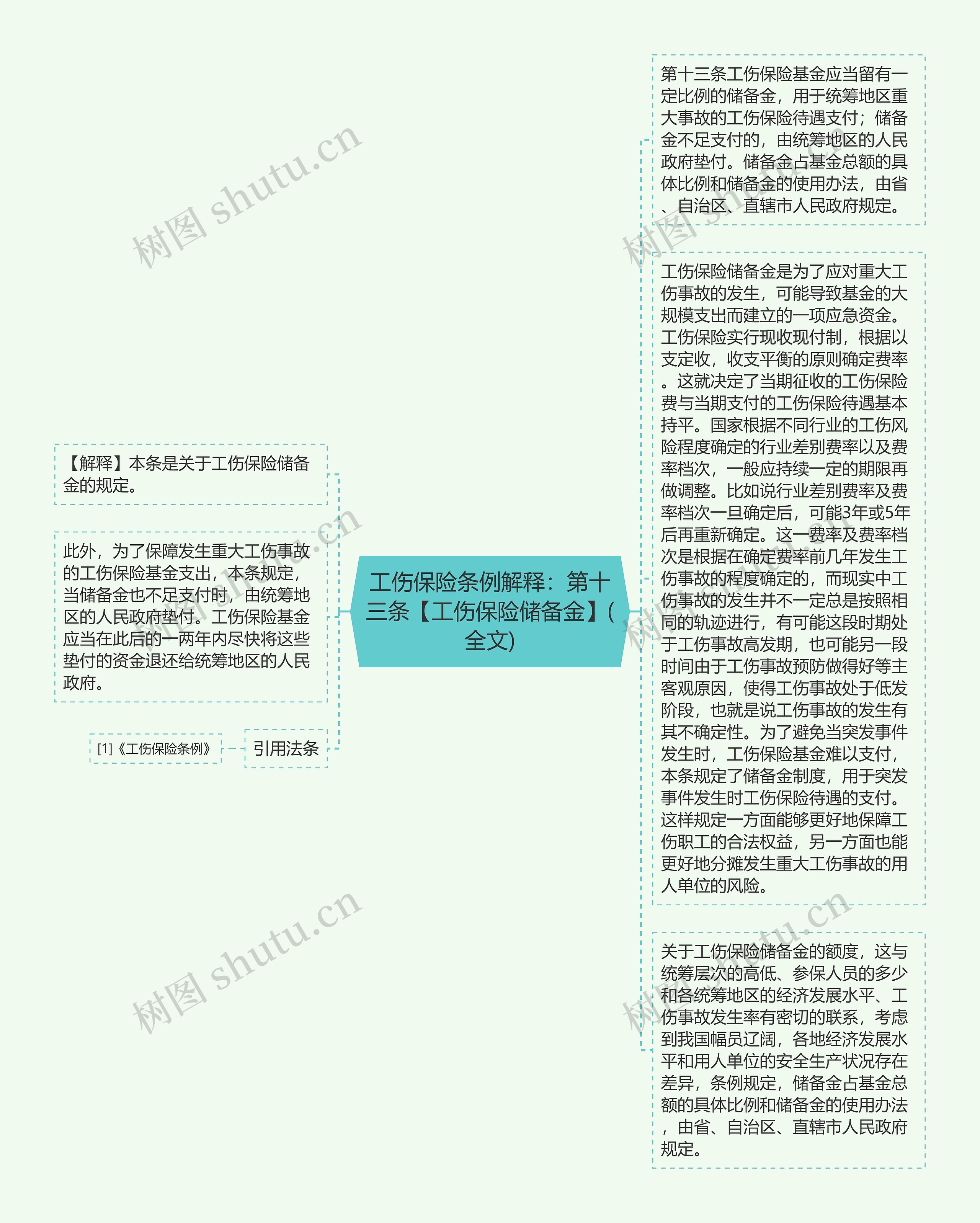 工伤保险条例解释：第十三条【工伤保险储备金】(全文)思维导图