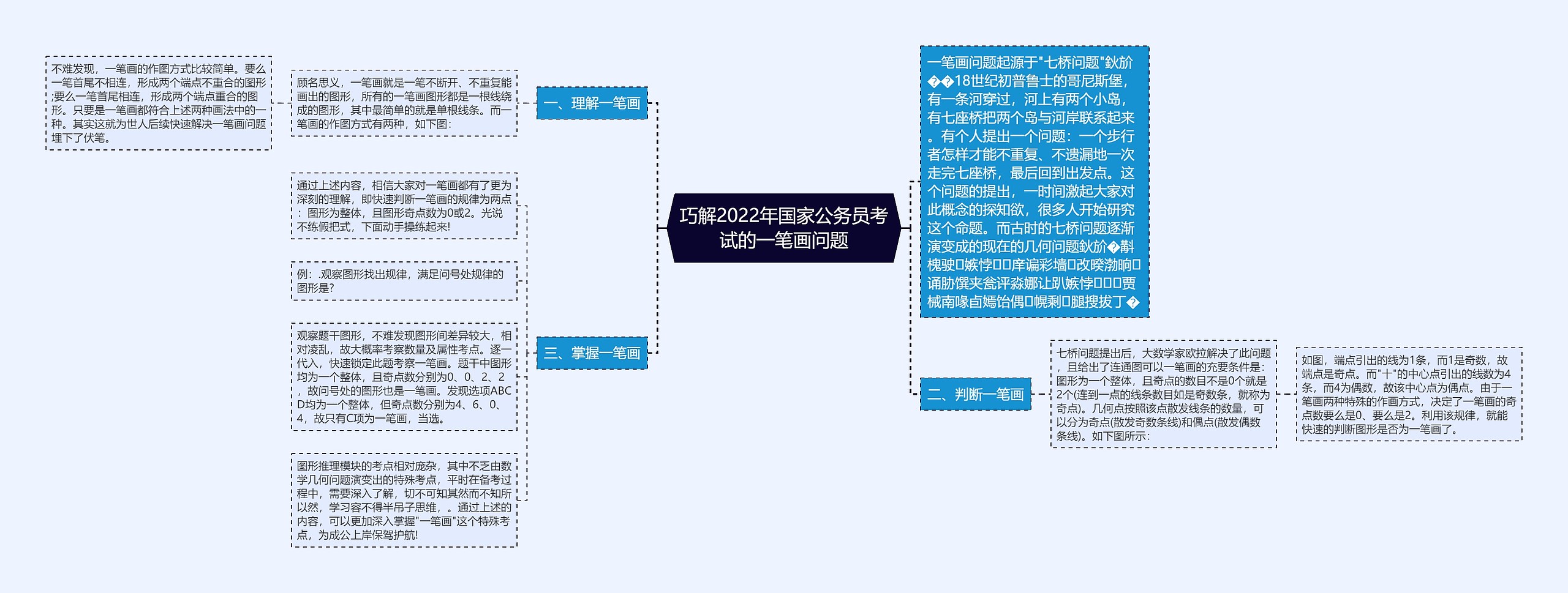 巧解2022年国家公务员考试的一笔画问题思维导图