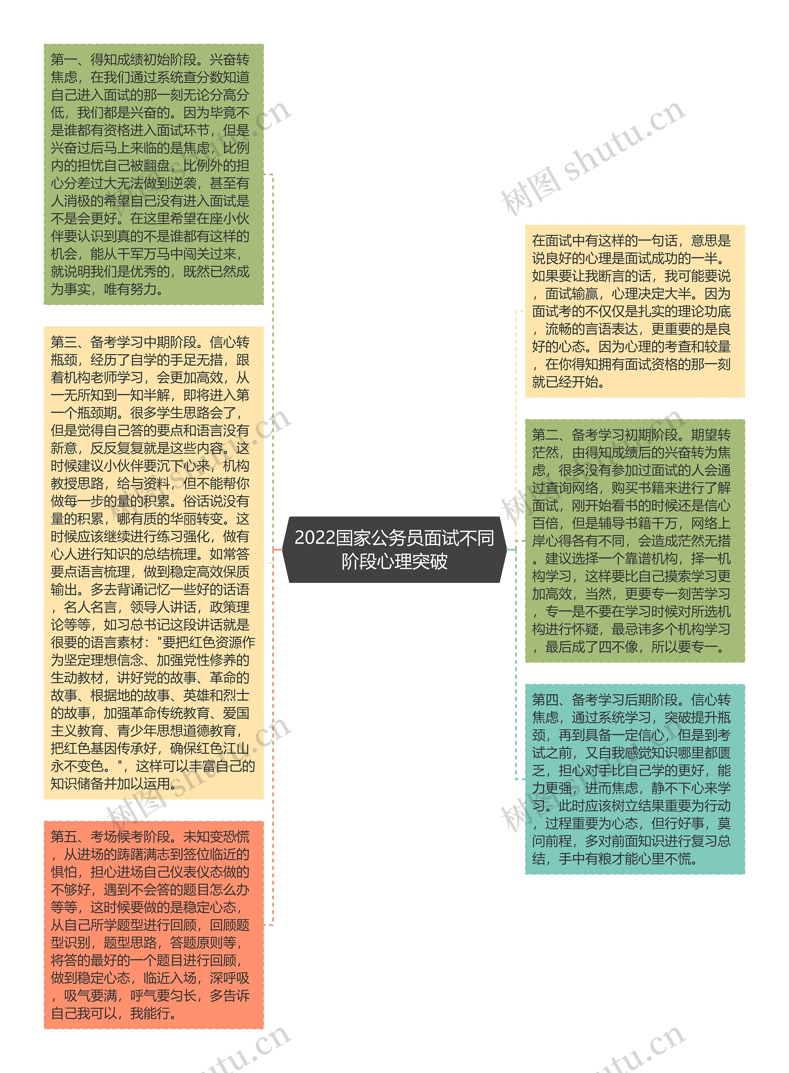 2022国家公务员面试不同阶段心理突破