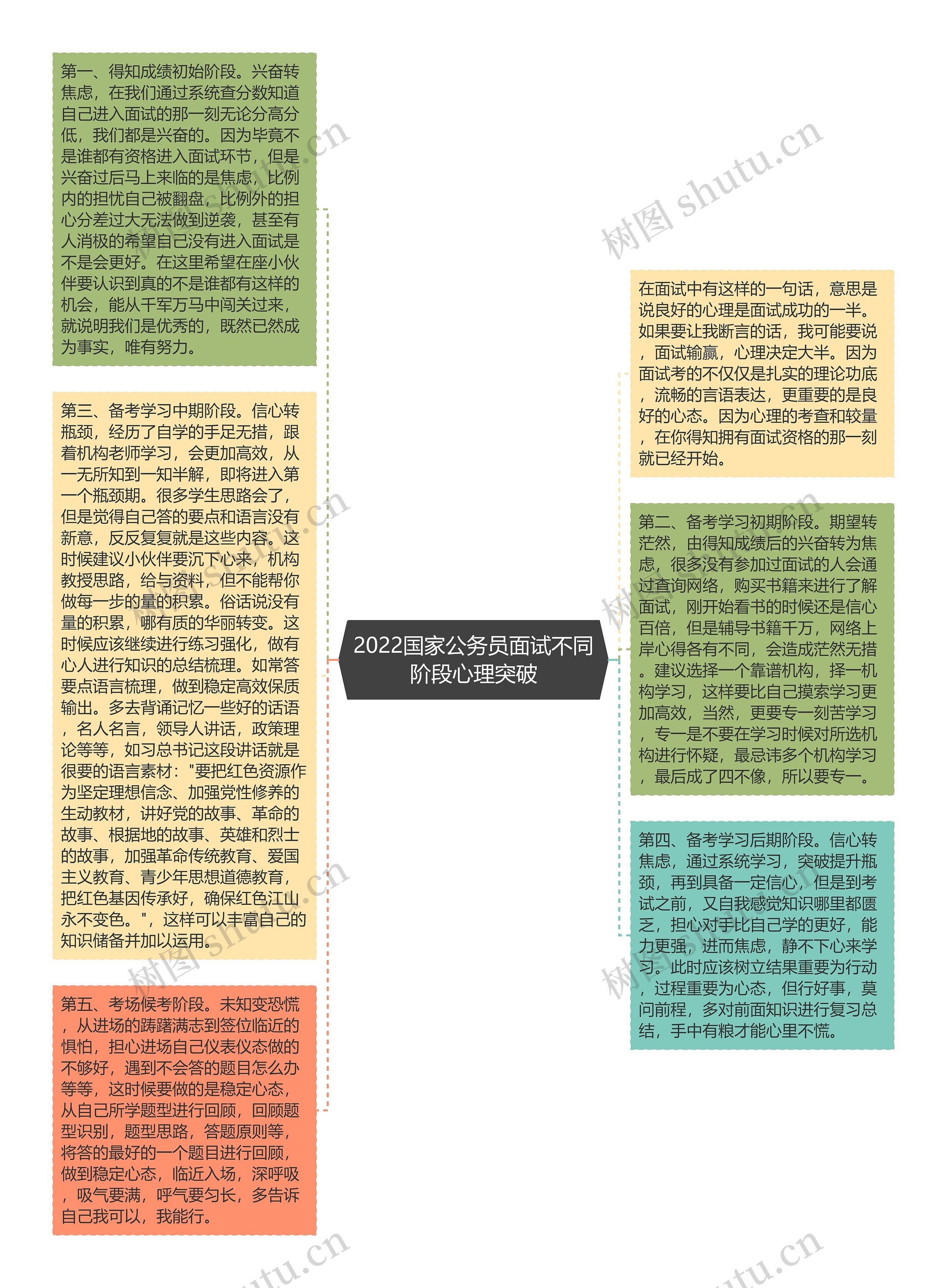 2022国家公务员面试不同阶段心理突破思维导图