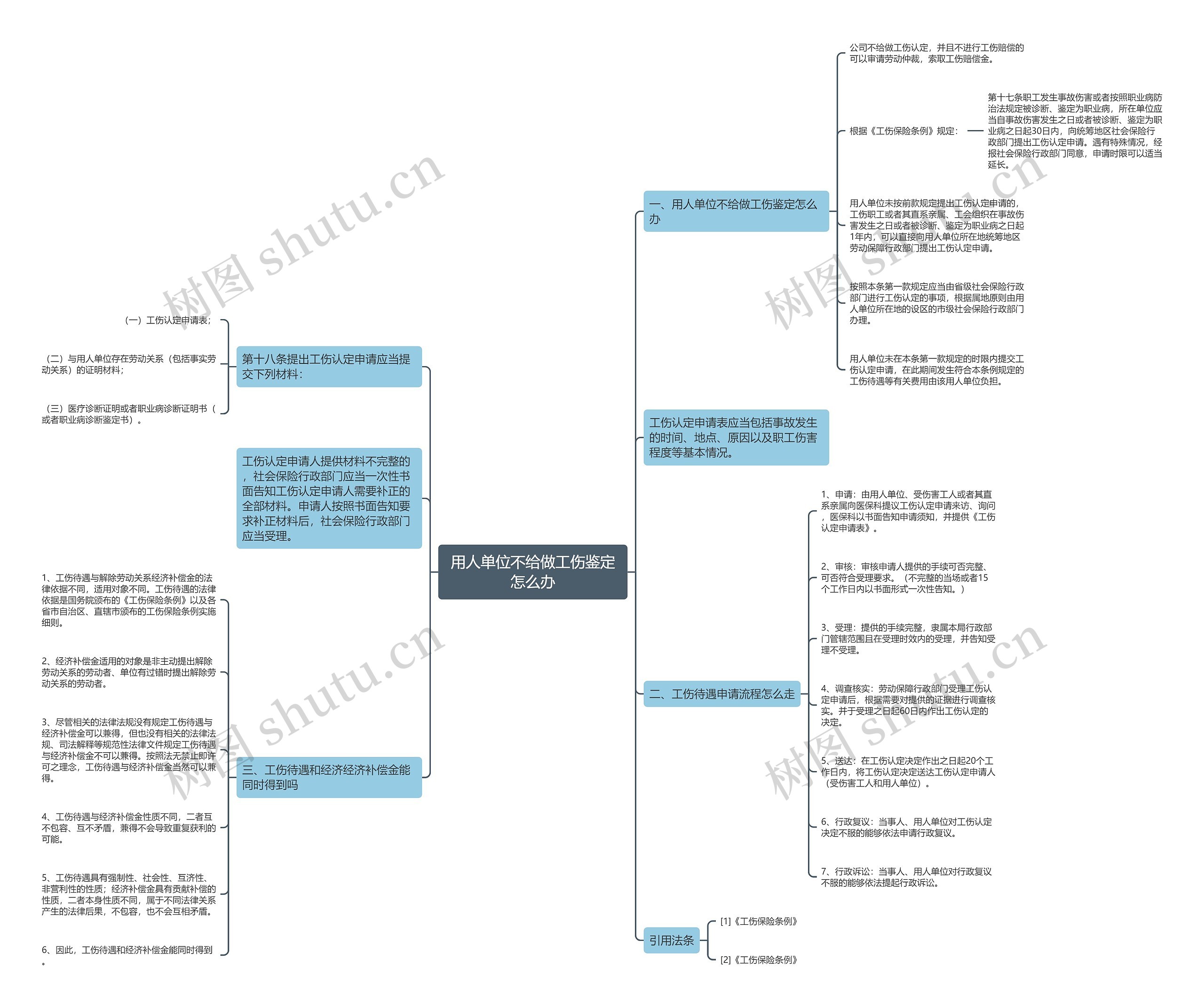 用人单位不给做工伤鉴定怎么办思维导图