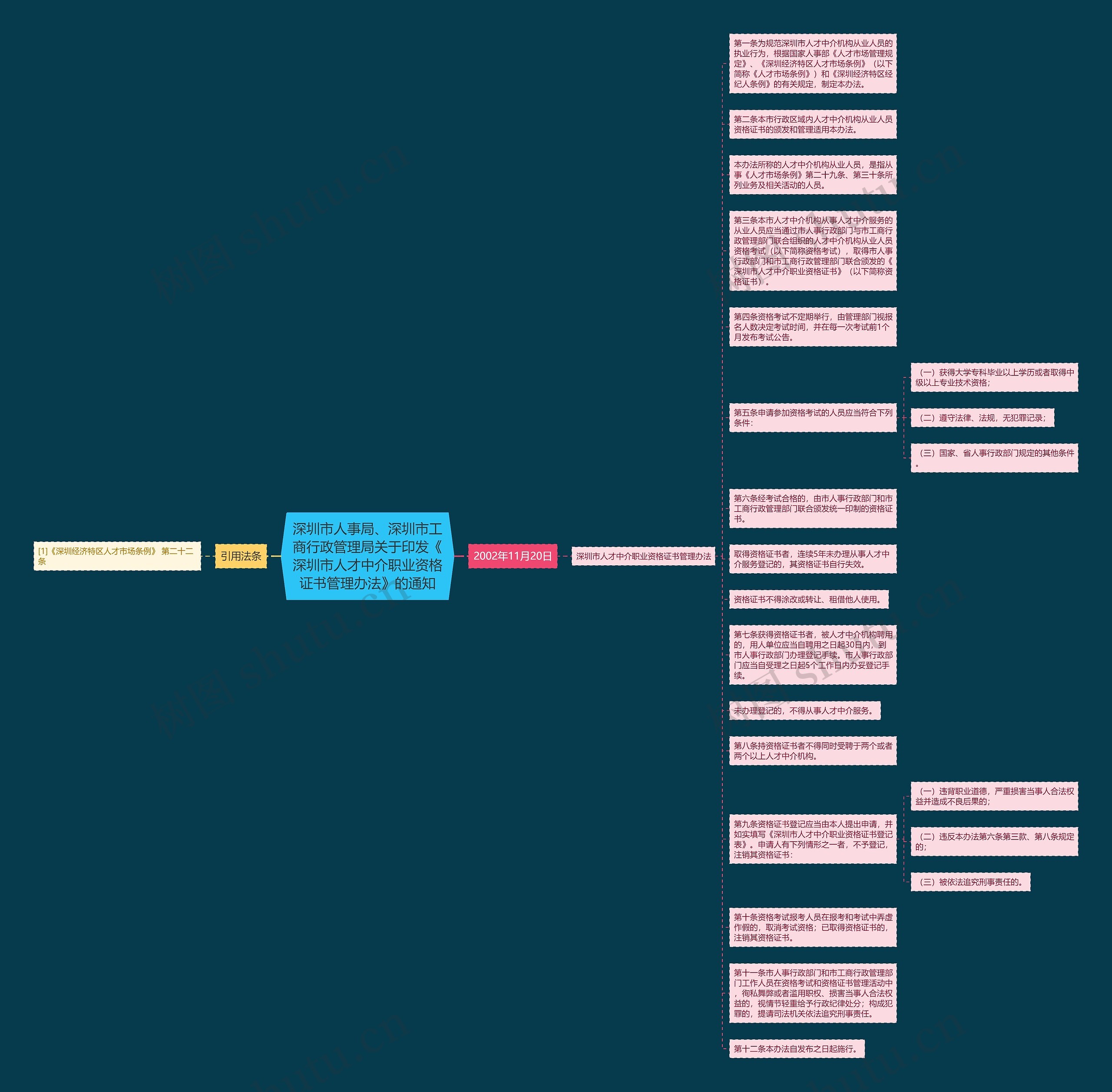 深圳市人事局、深圳市工商行政管理局关于印发《深圳市人才中介职业资格证书管理办法》的通知思维导图