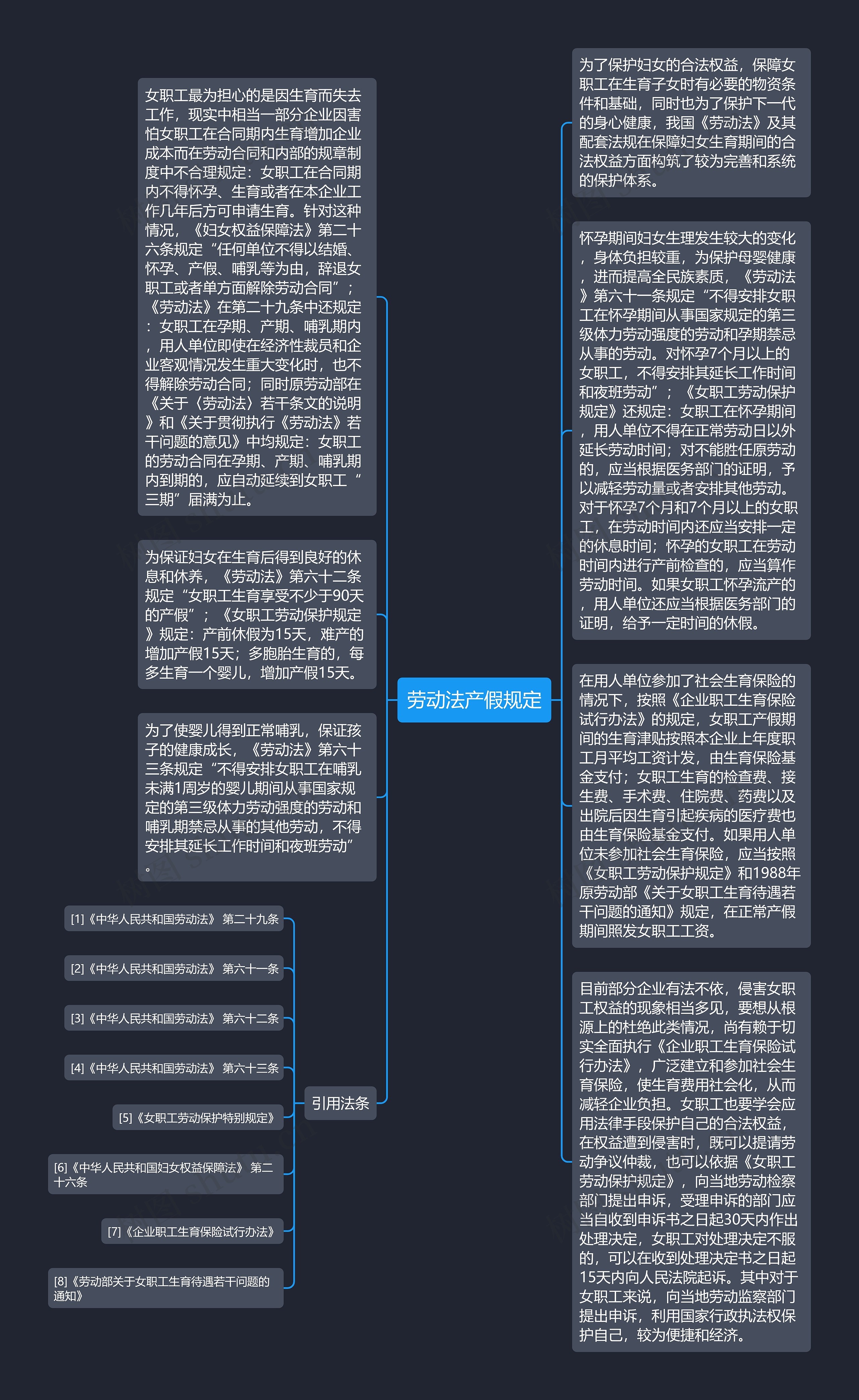 劳动法产假规定思维导图