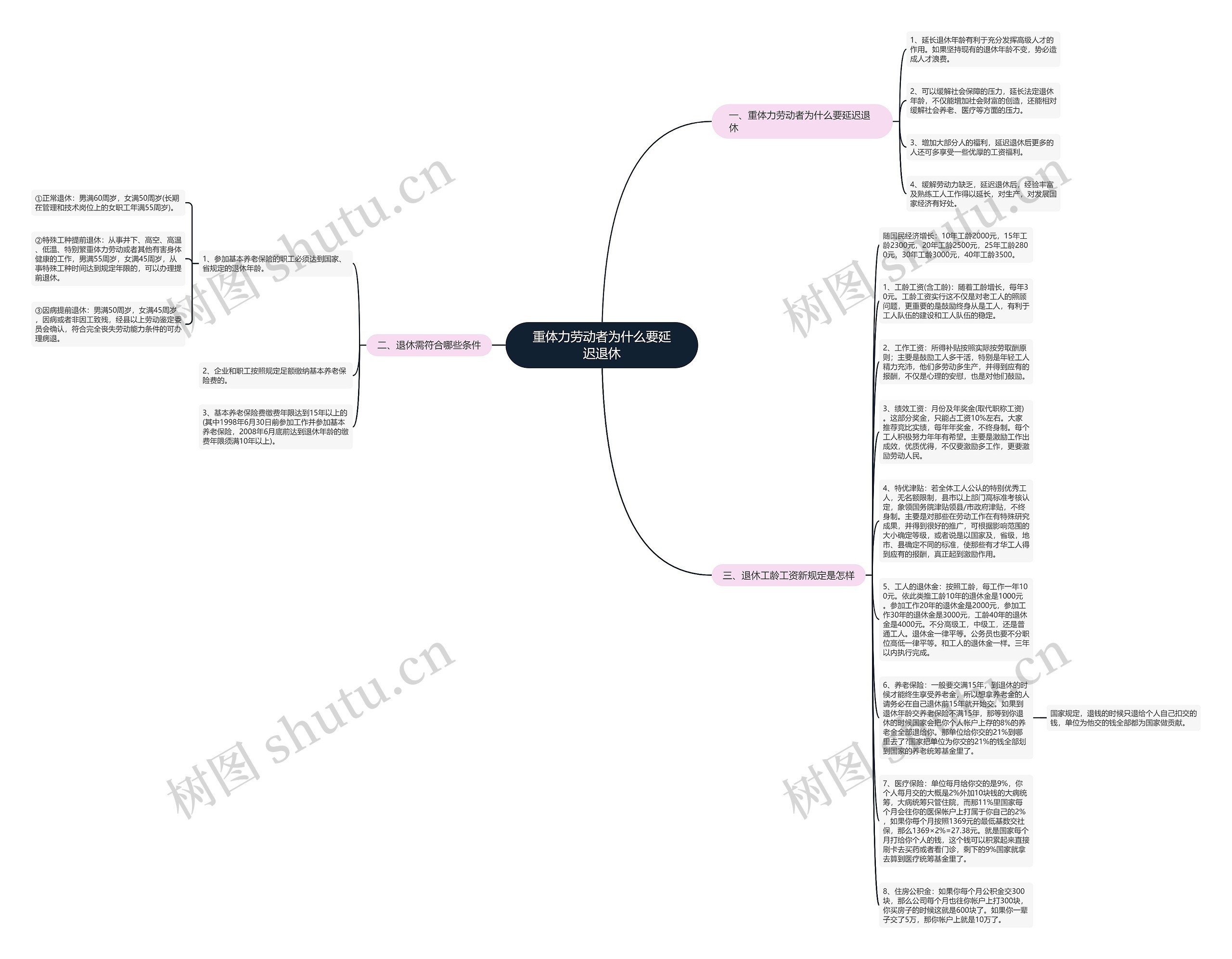 重体力劳动者为什么要延迟退休思维导图
