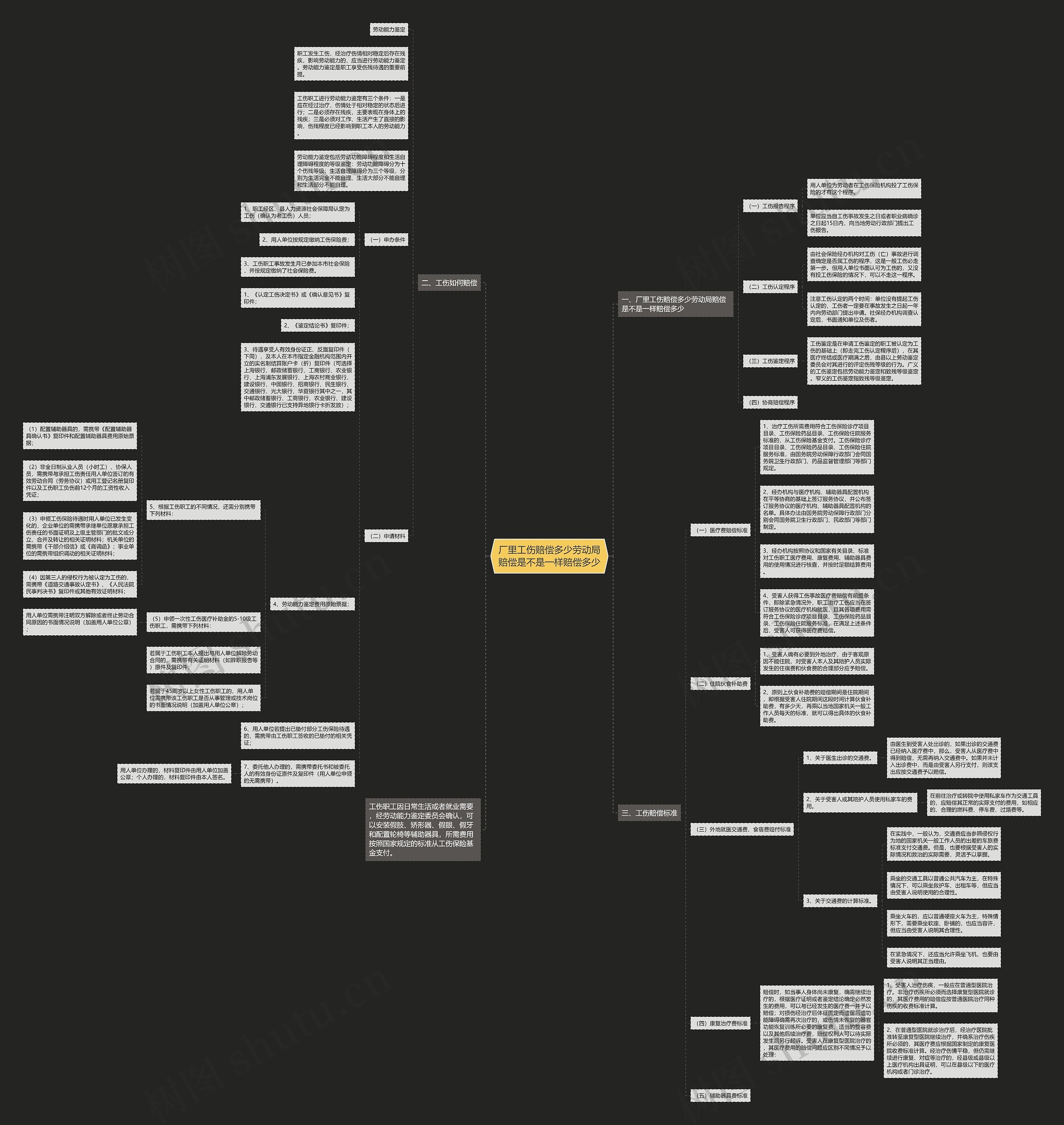 厂里工伤赔偿多少劳动局赔偿是不是一样赔偿多少思维导图