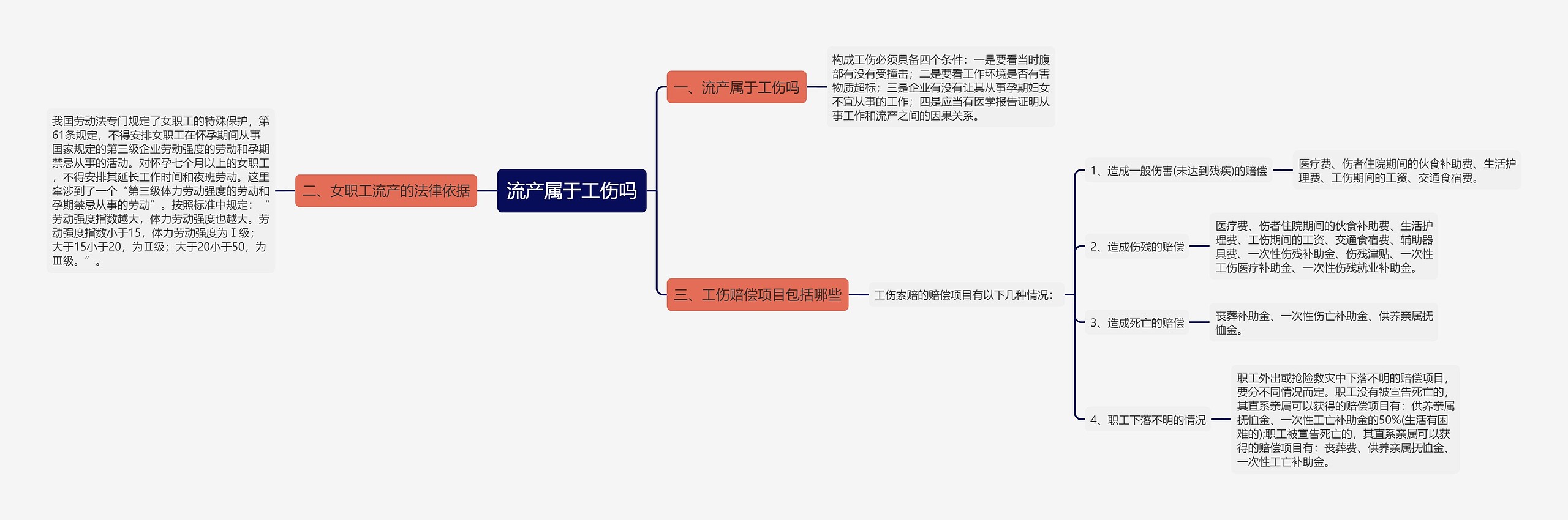 流产属于工伤吗思维导图