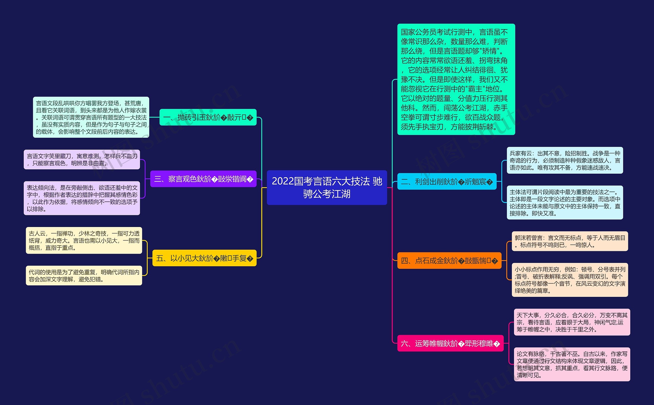 2022国考言语六大技法 驰骋公考江湖思维导图