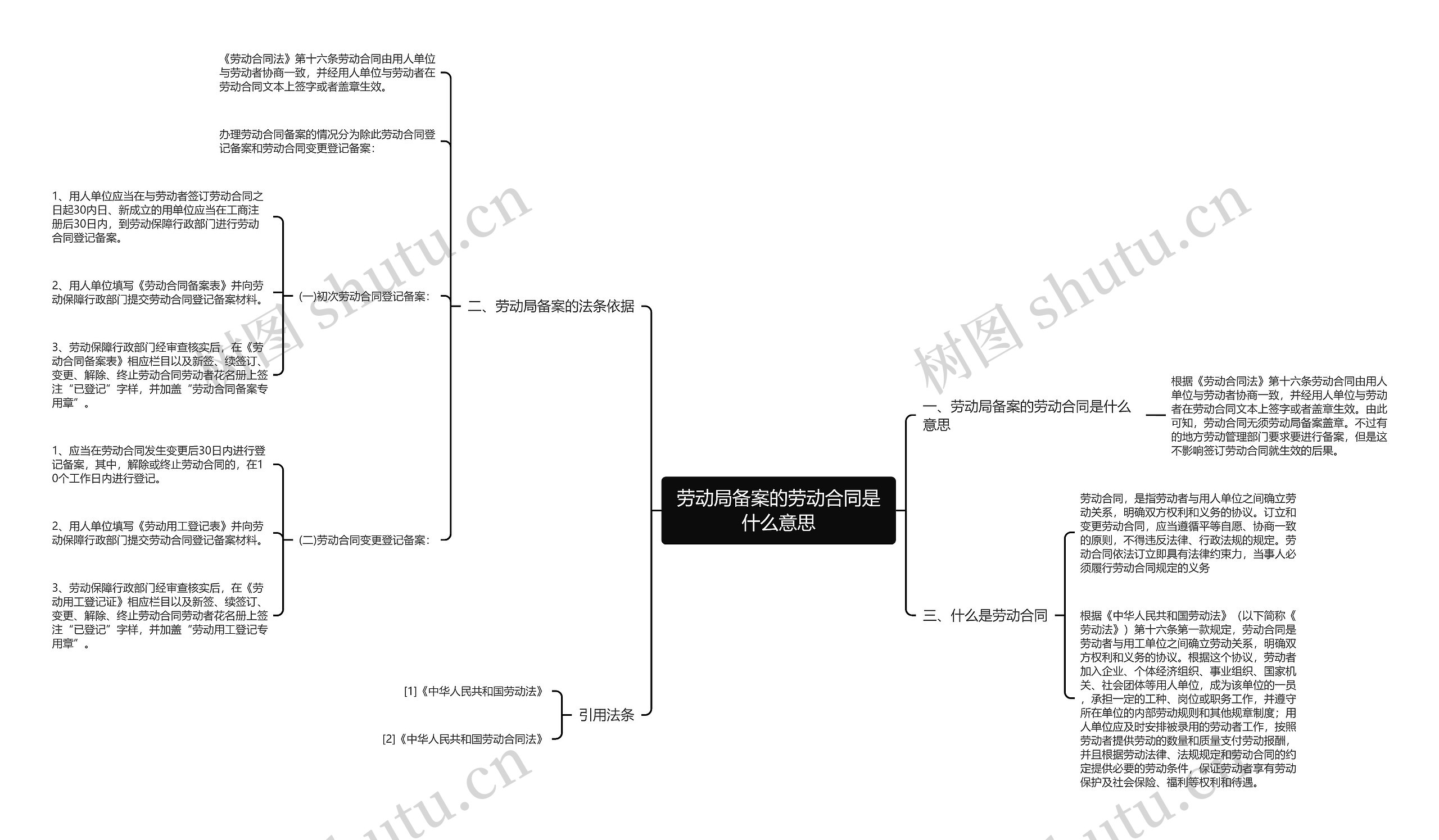 劳动局备案的劳动合同是什么意思思维导图