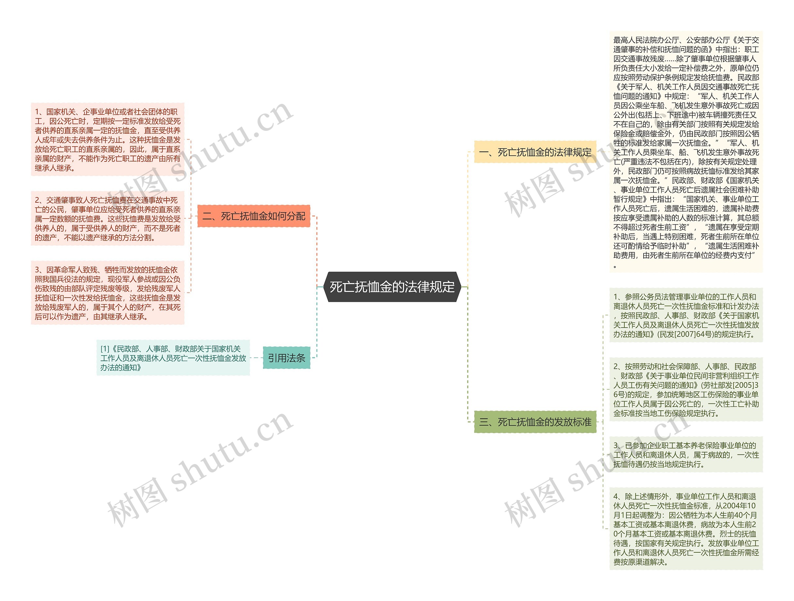 死亡抚恤金的法律规定思维导图