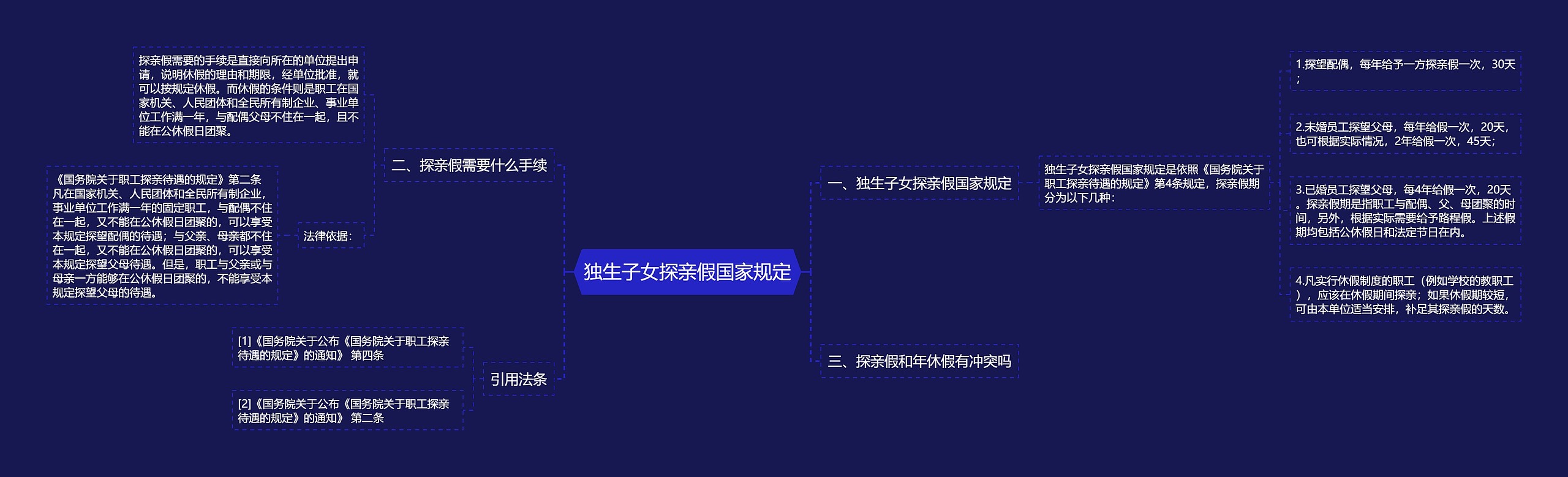 独生子女探亲假国家规定