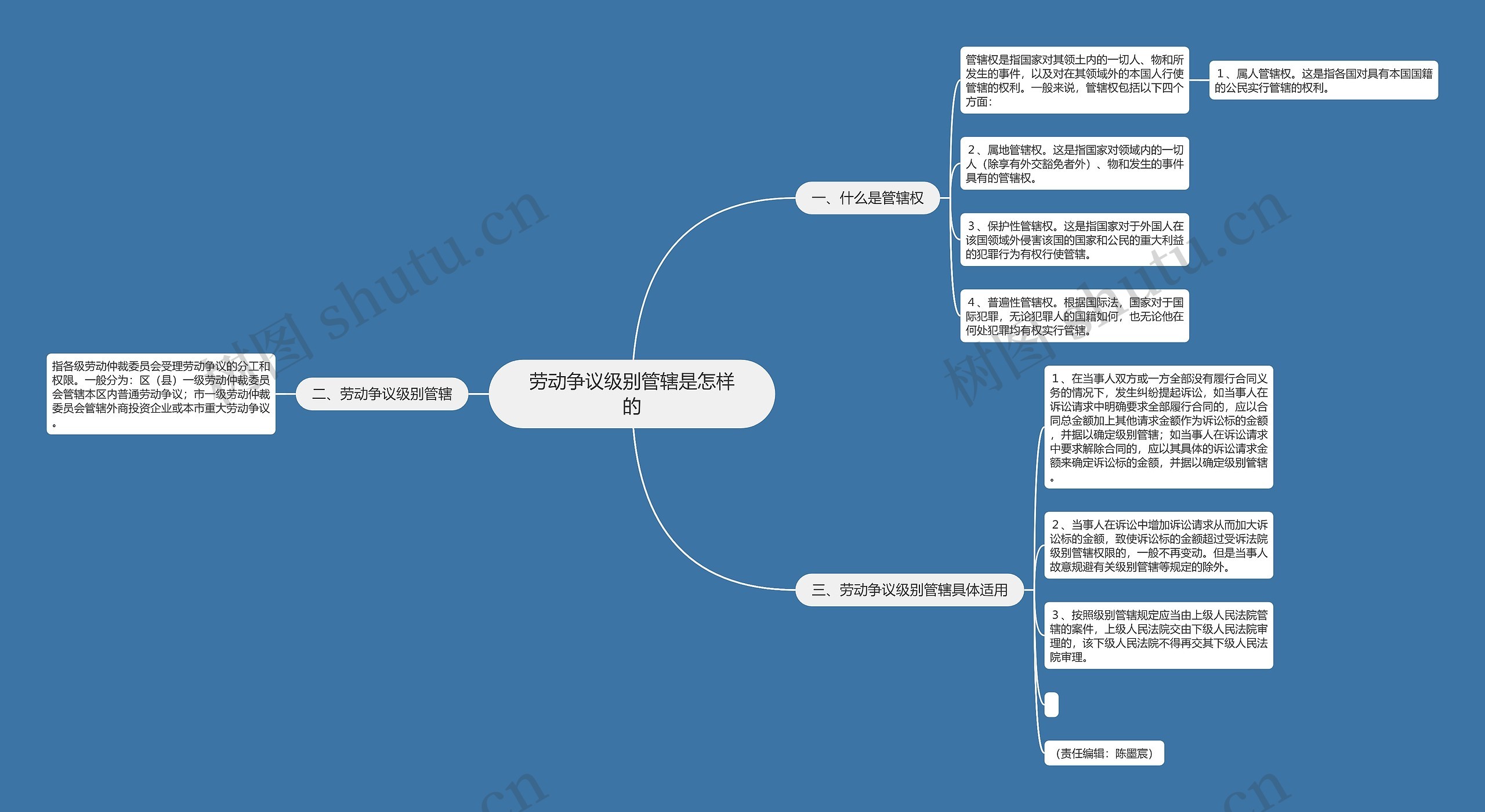 劳动争议级别管辖是怎样的思维导图