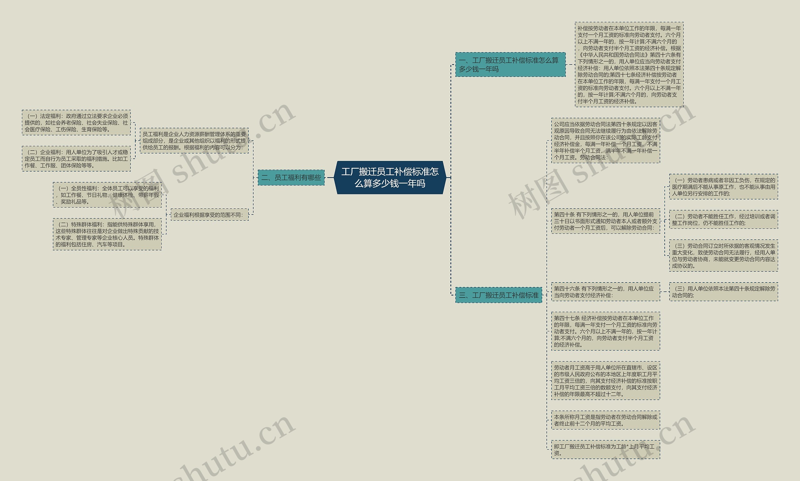 工厂搬迁员工补偿标准怎么算多少钱一年吗思维导图
