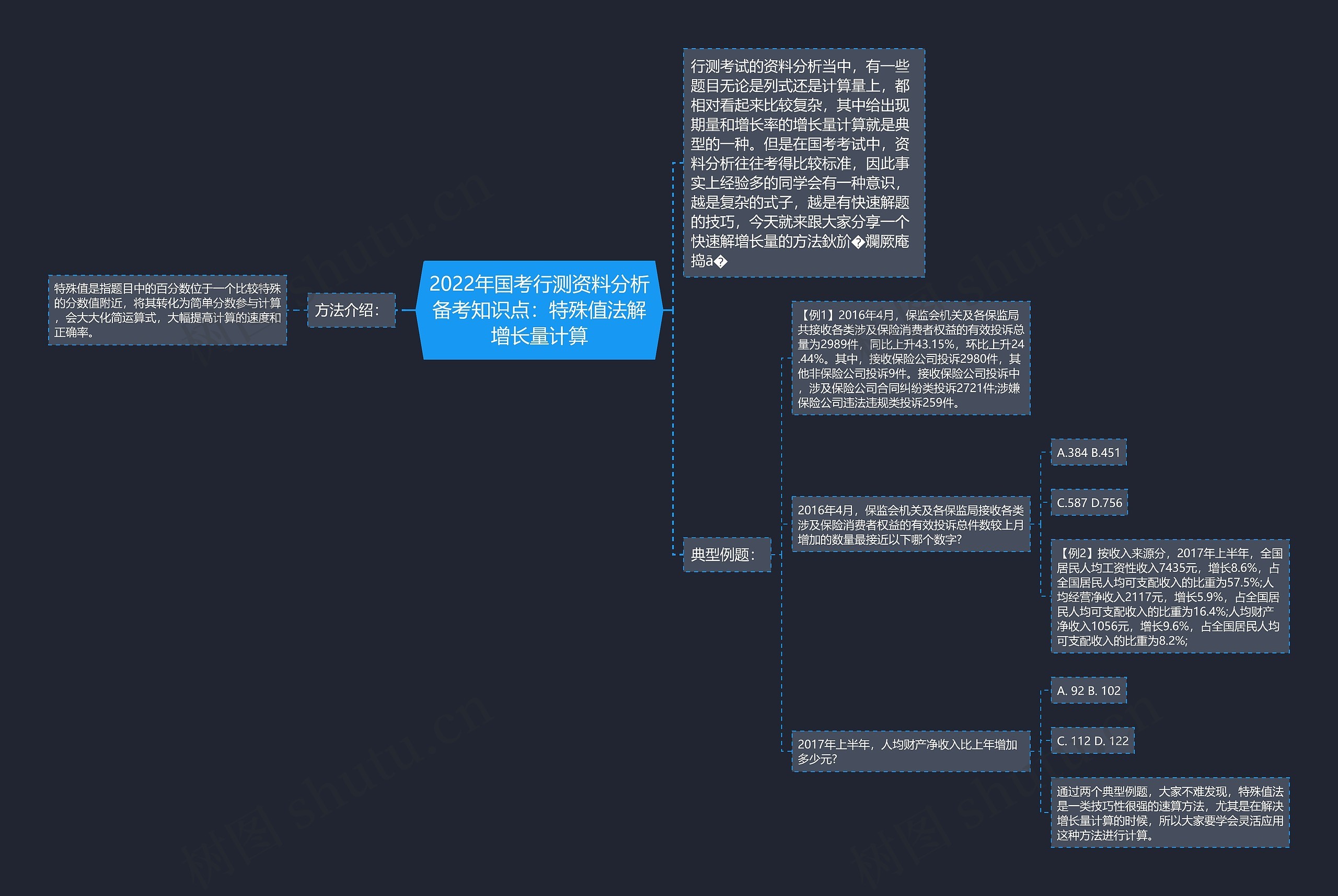 2022年国考行测资料分析备考知识点：特殊值法解增长量计算思维导图