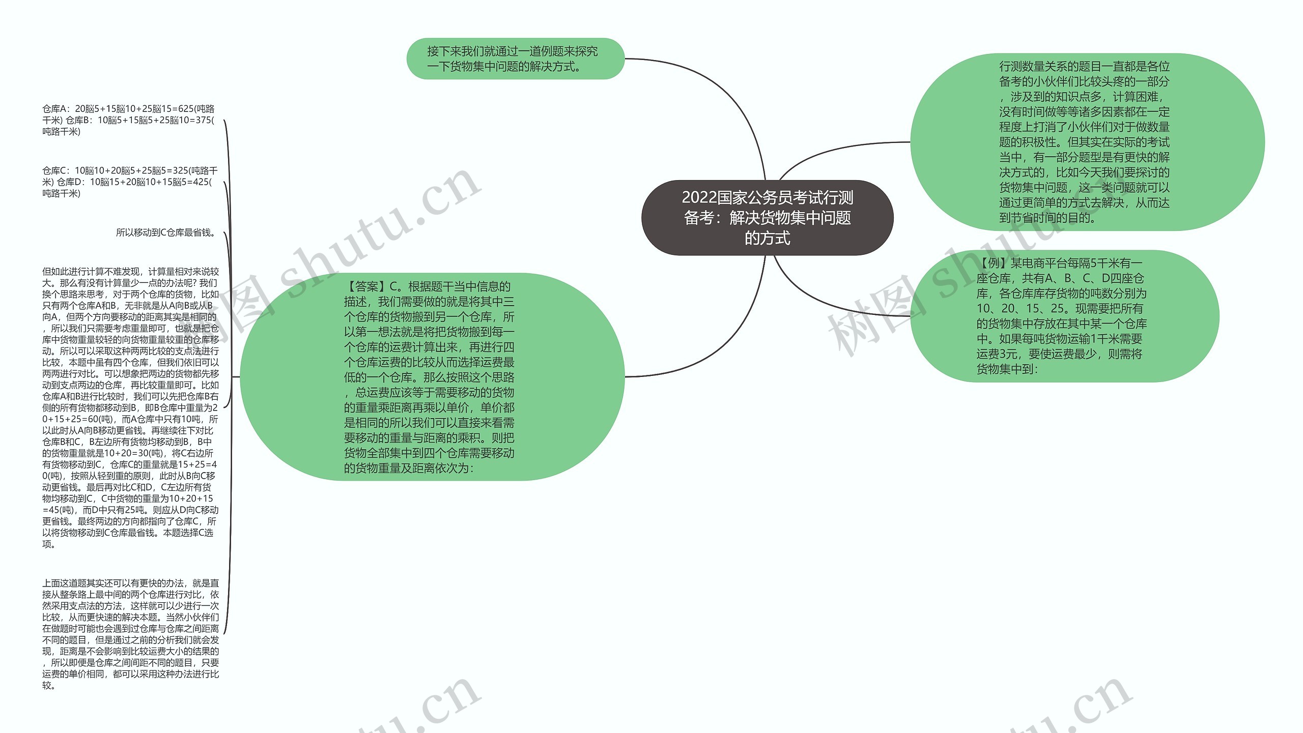 2022国家公务员考试行测备考：解决货物集中问题的方式思维导图