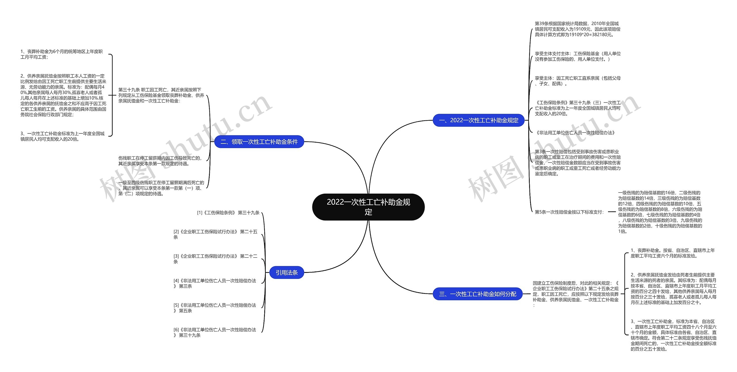 2022一次性工亡补助金规定