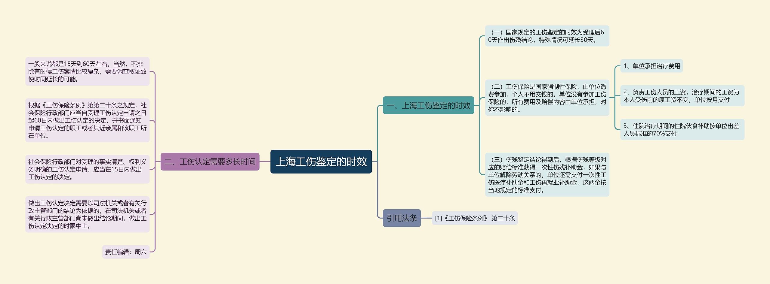 上海工伤鉴定的时效