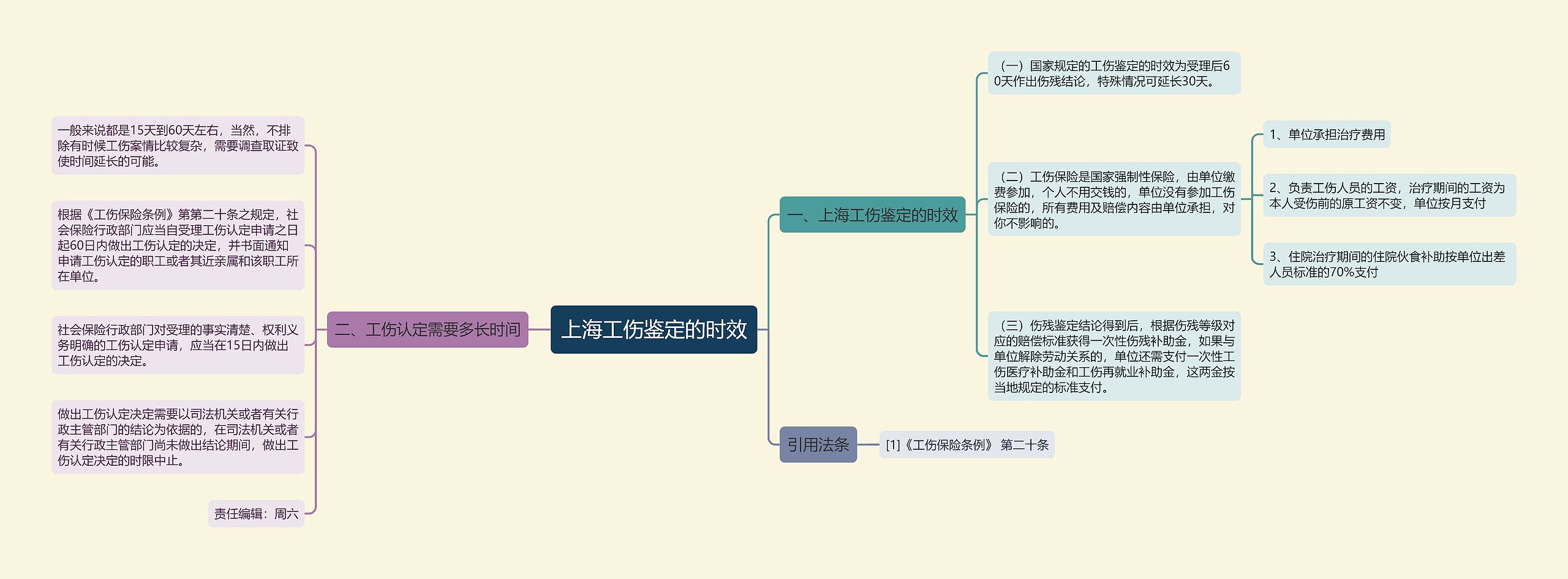 上海工伤鉴定的时效 上海工伤鉴定的时效