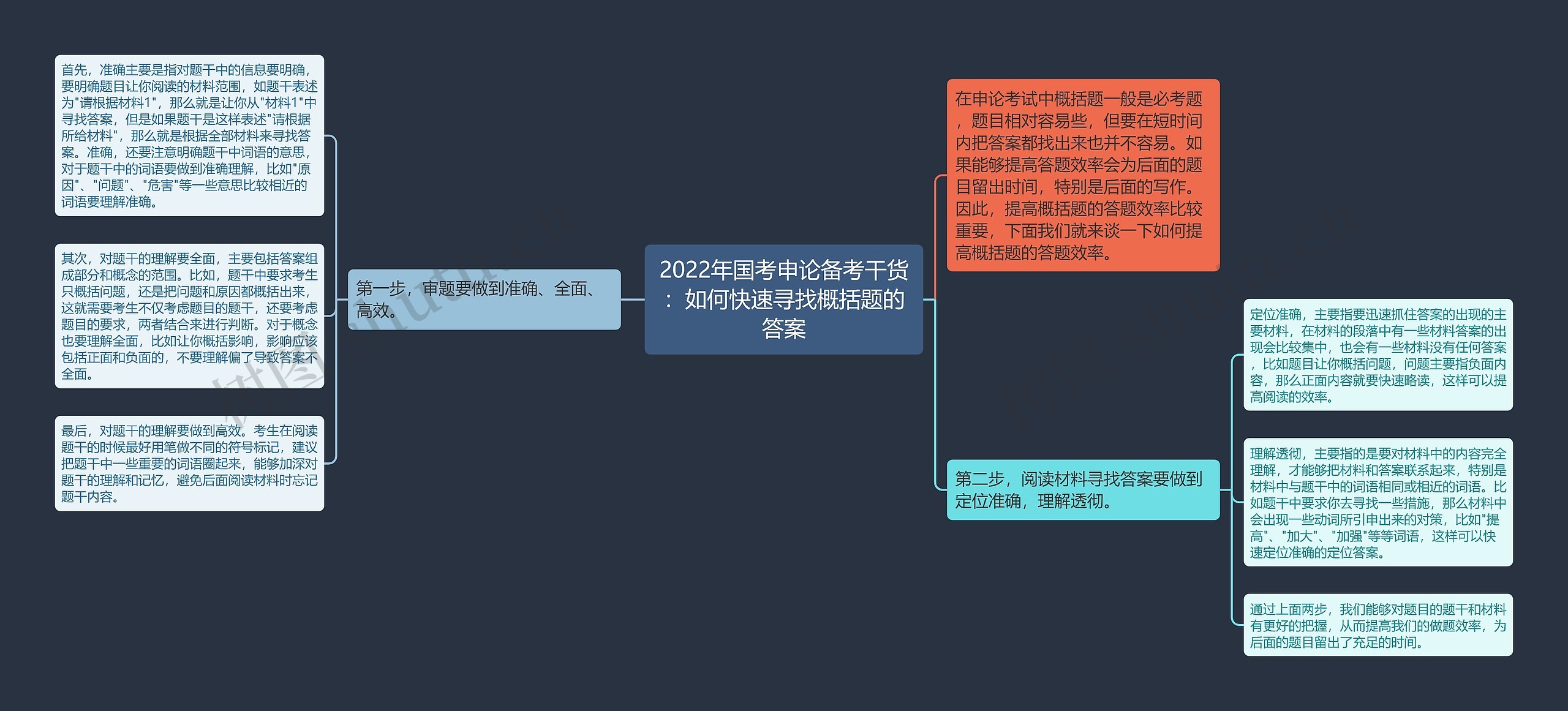 2022年国考申论备考干货：如何快速寻找概括题的答案思维导图