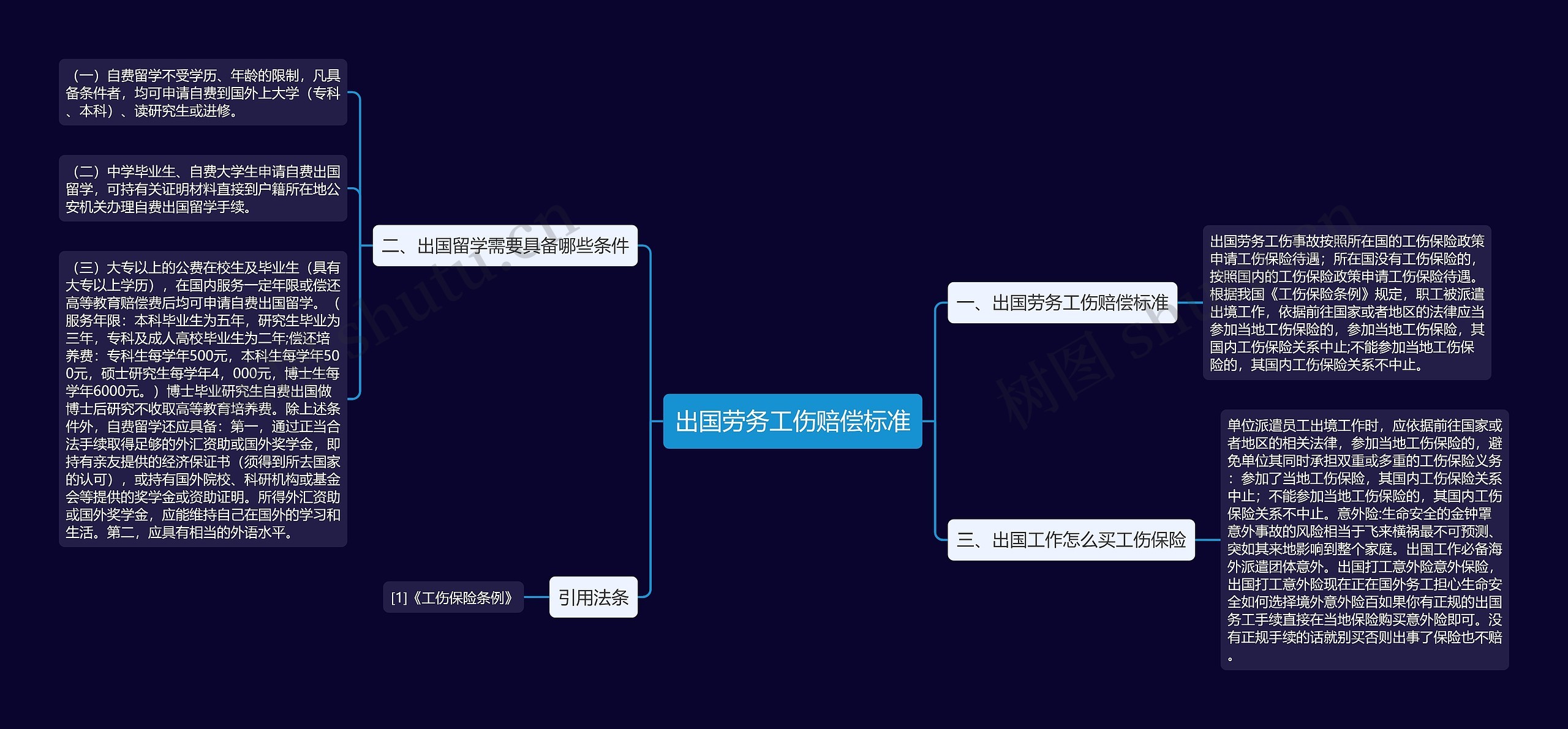 出国劳务工伤赔偿标准思维导图