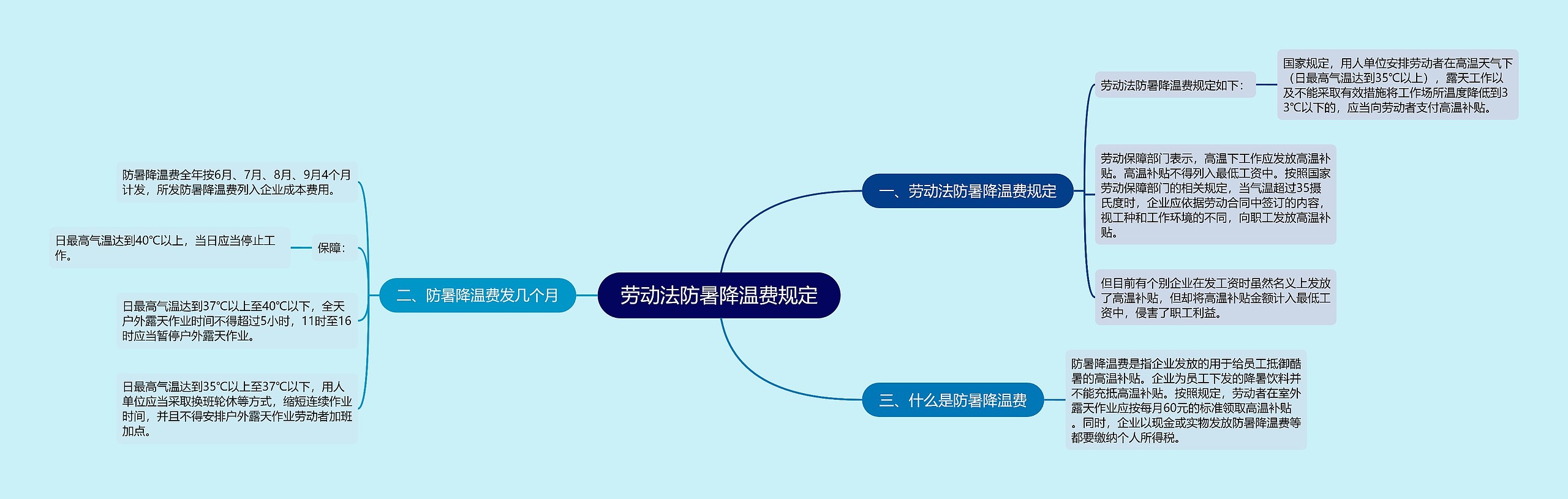 劳动法防暑降温费规定思维导图