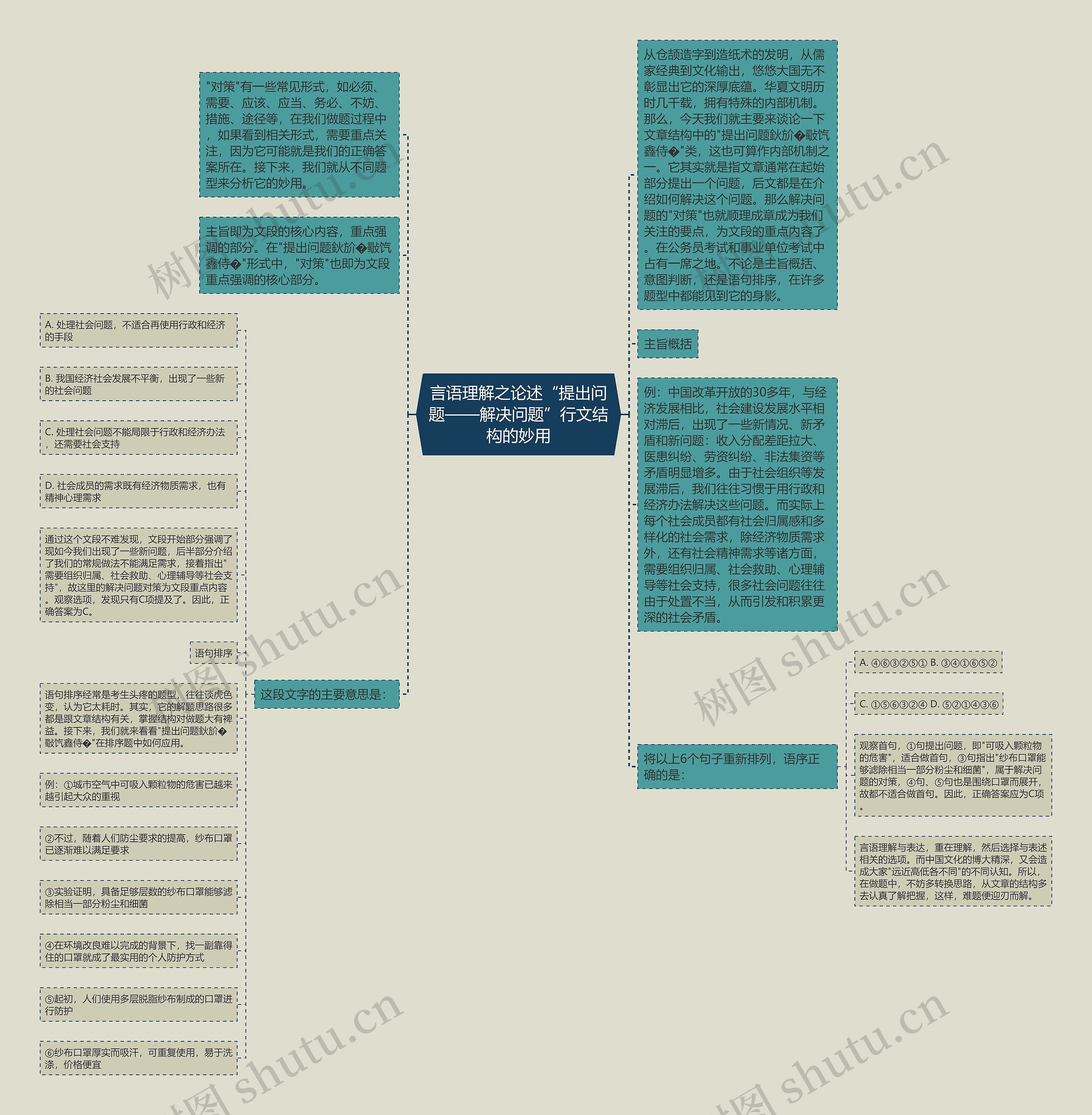 言语理解之论述“提出问题——解决问题”行文结构的妙用思维导图