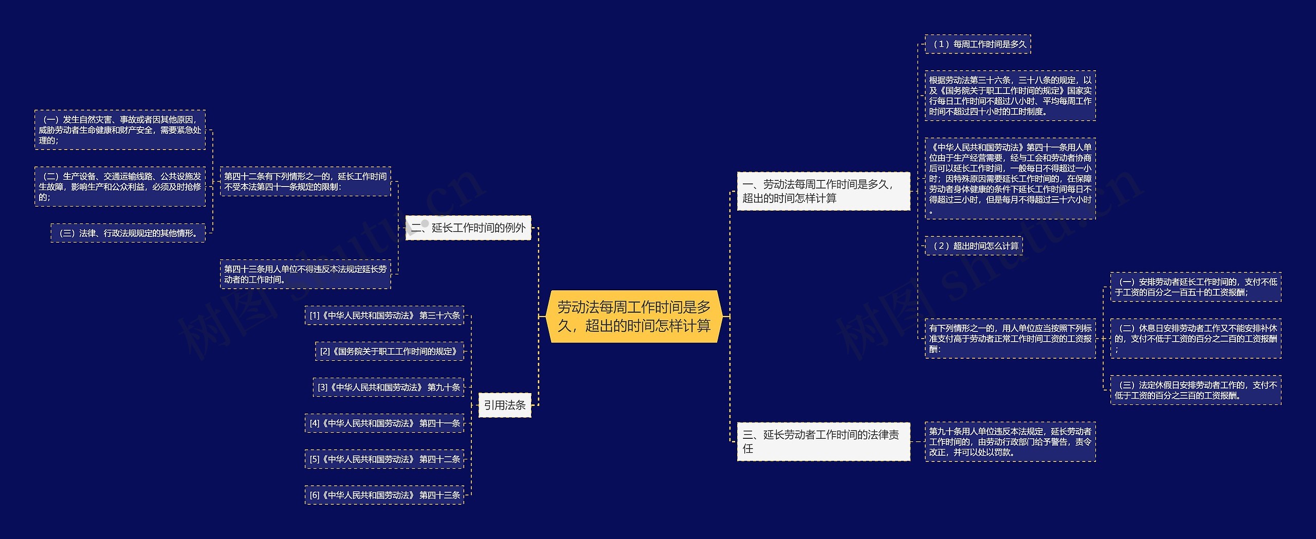劳动法每周工作时间是多久，超出的时间怎样计算思维导图