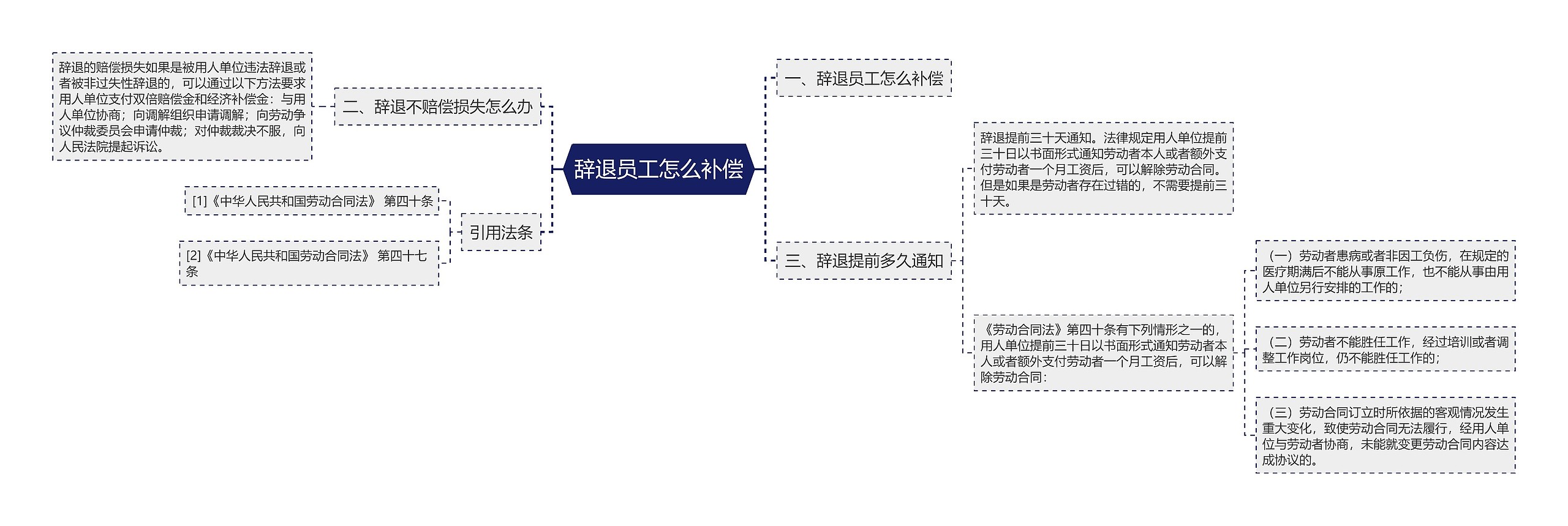 辞退员工怎么补偿思维导图