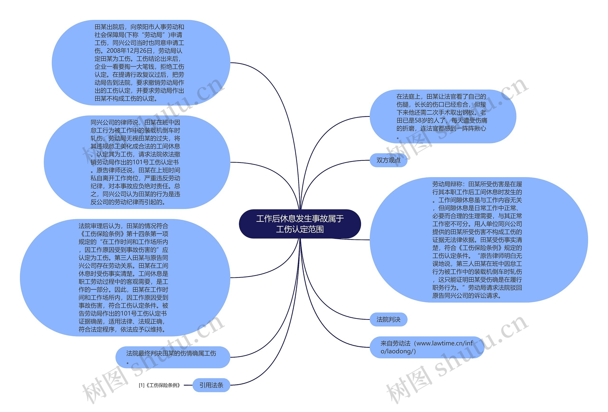 工作后休息发生事故属于工伤认定范围思维导图