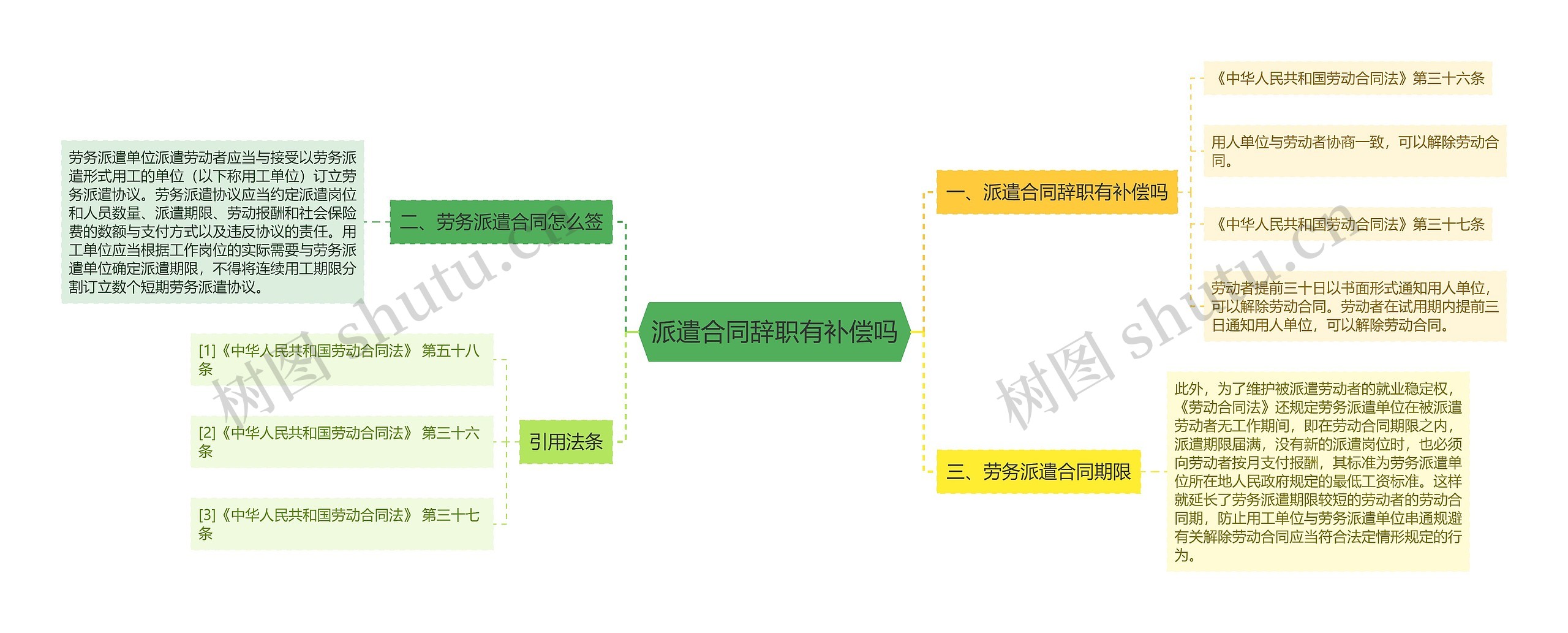 派遣合同辞职有补偿吗思维导图