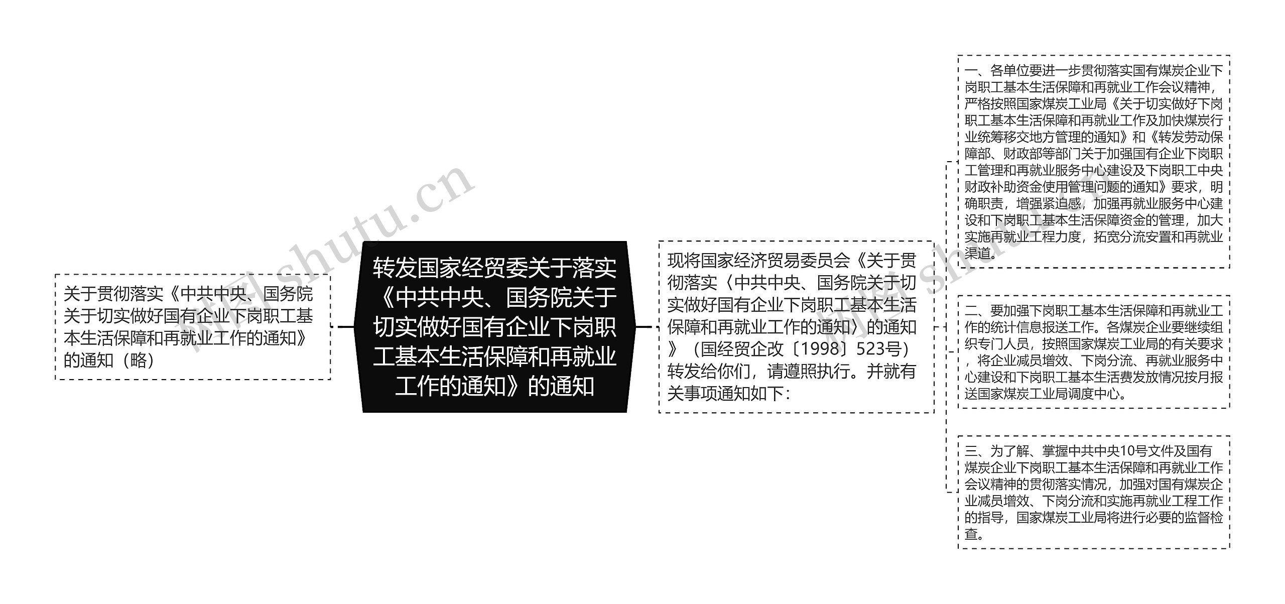 转发国家经贸委关于落实《中共中央、国务院关于切实做好国有企业下岗职工基本生活保障和再就业工作的通知》的通知思维导图