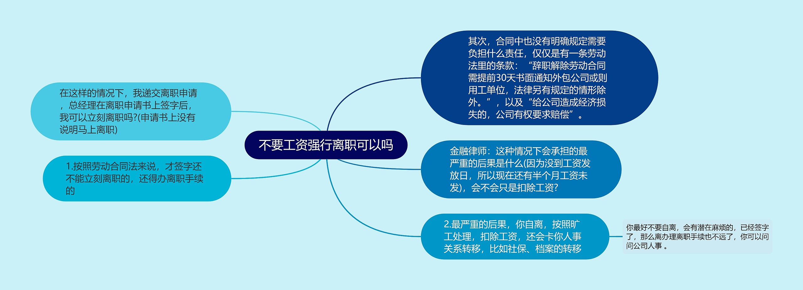 不要工资强行离职可以吗思维导图