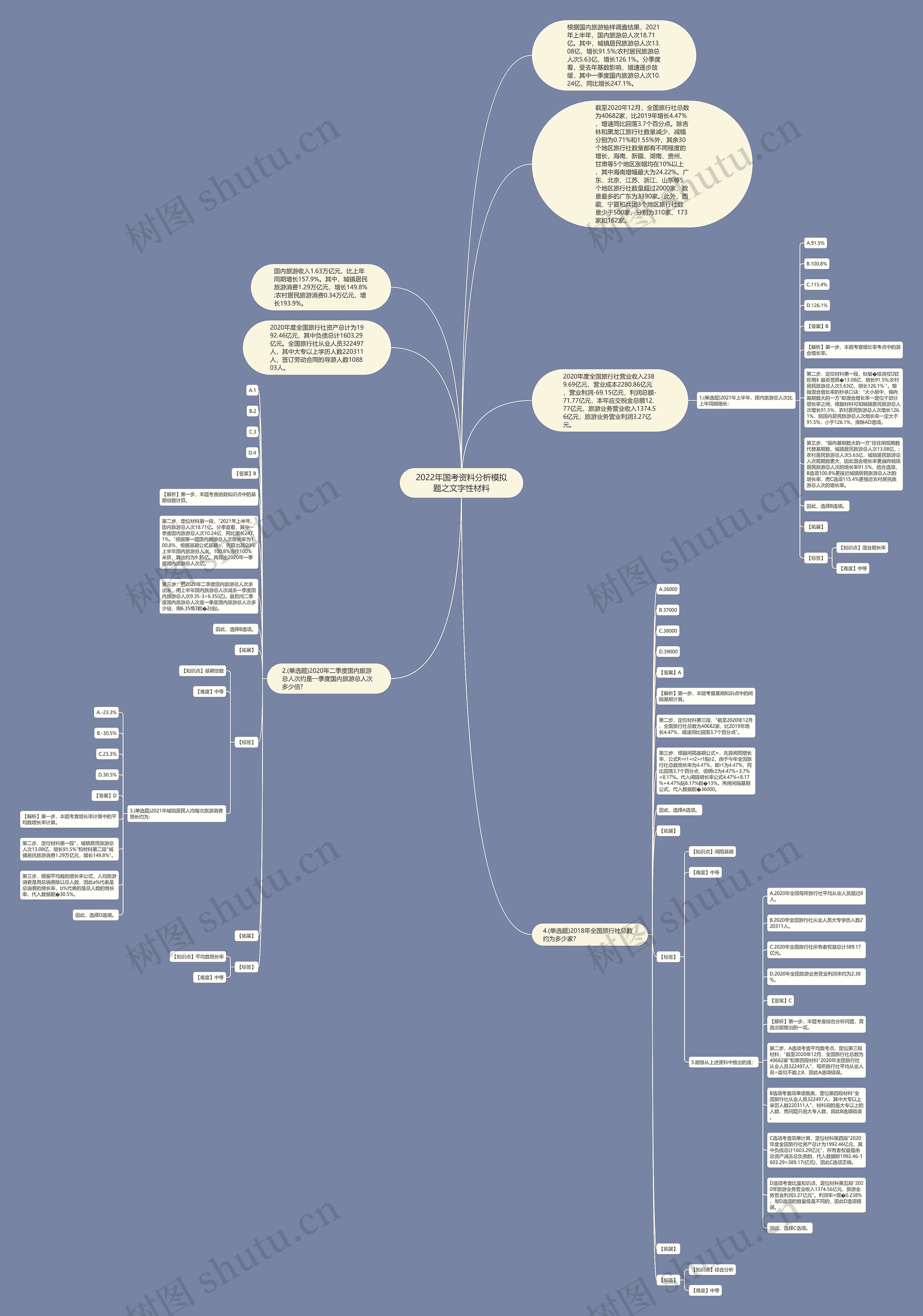 2022年国考资料分析模拟题之文字性材料思维导图