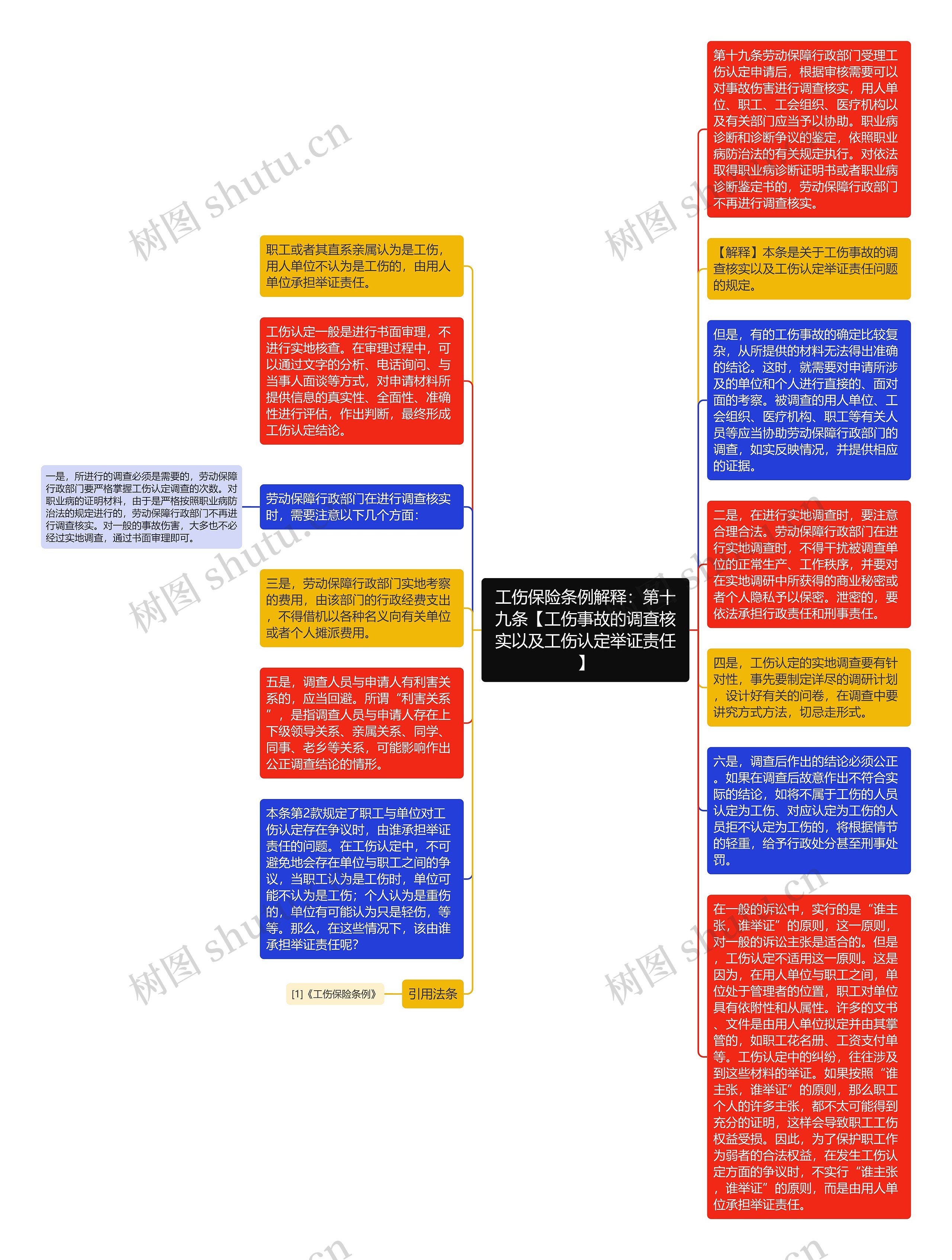 工伤保险条例解释：第十九条【工伤事故的调查核实以及工伤认定举证责任】思维导图