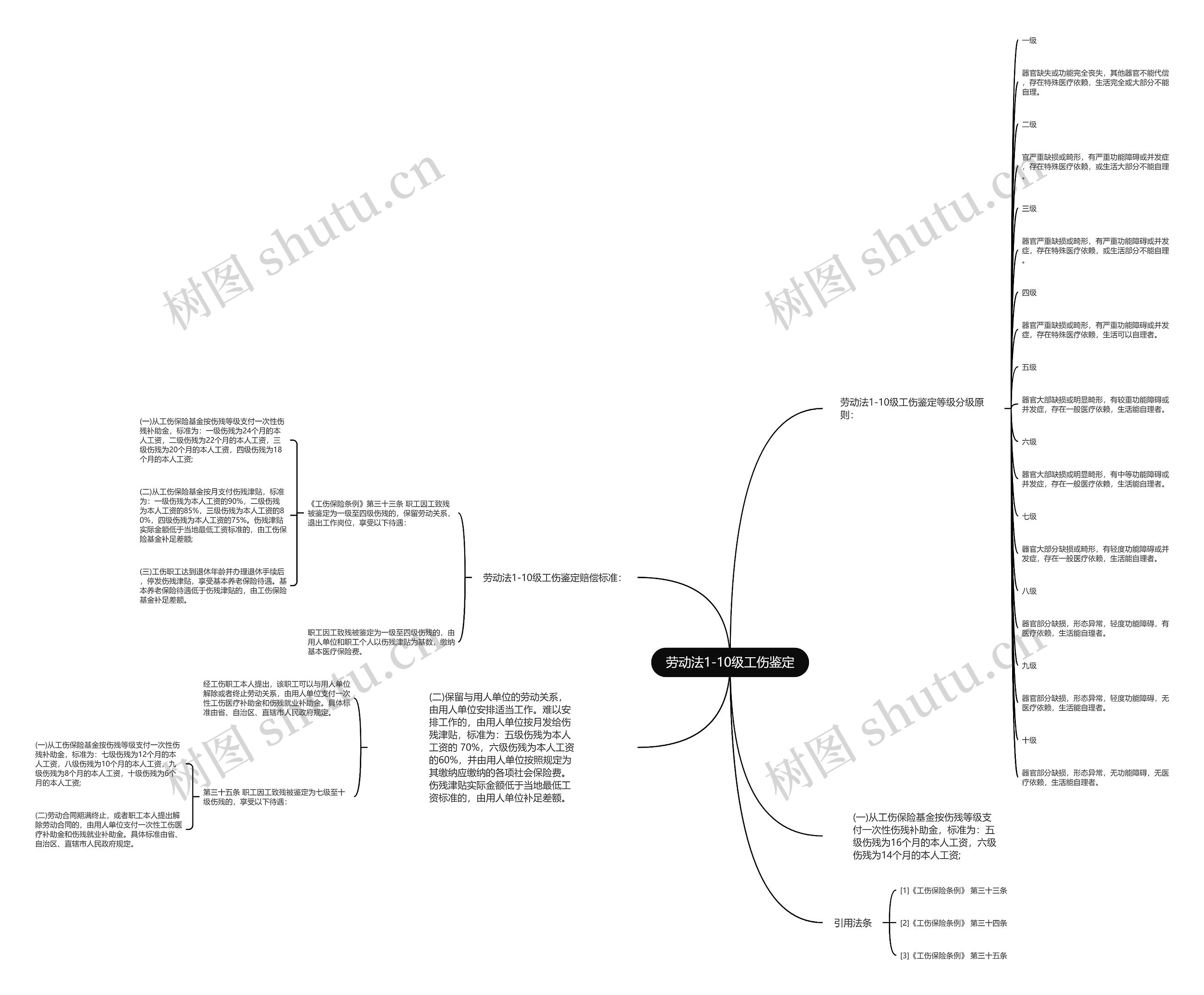 劳动法1-10级工伤鉴定思维导图