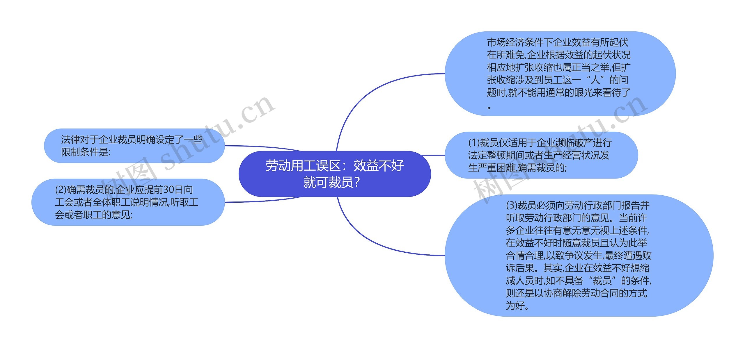 劳动用工误区：效益不好就可裁员？思维导图