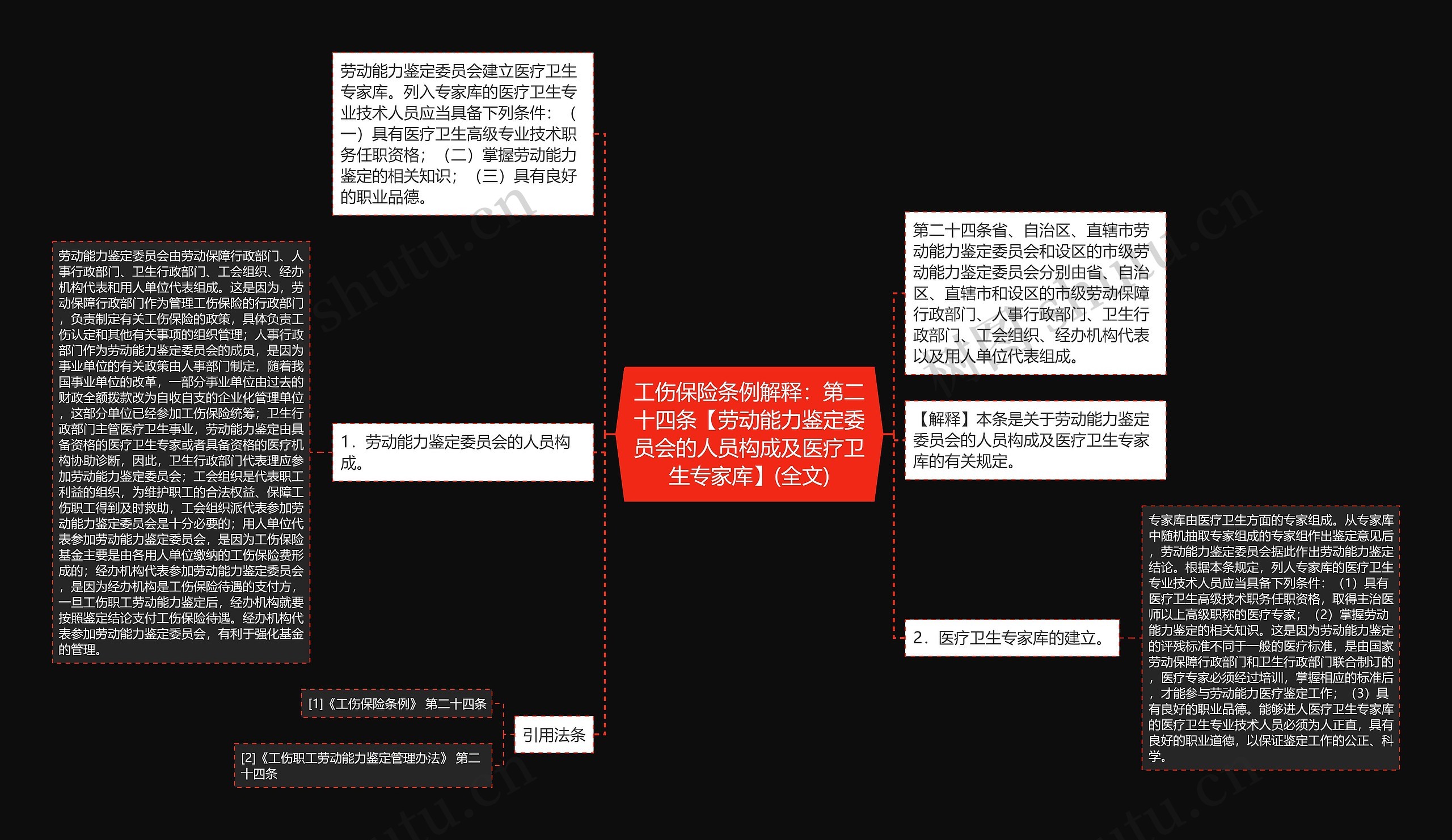 工伤保险条例解释：第二十四条【劳动能力鉴定委员会的人员构成及医疗卫生专家库】(全文)思维导图