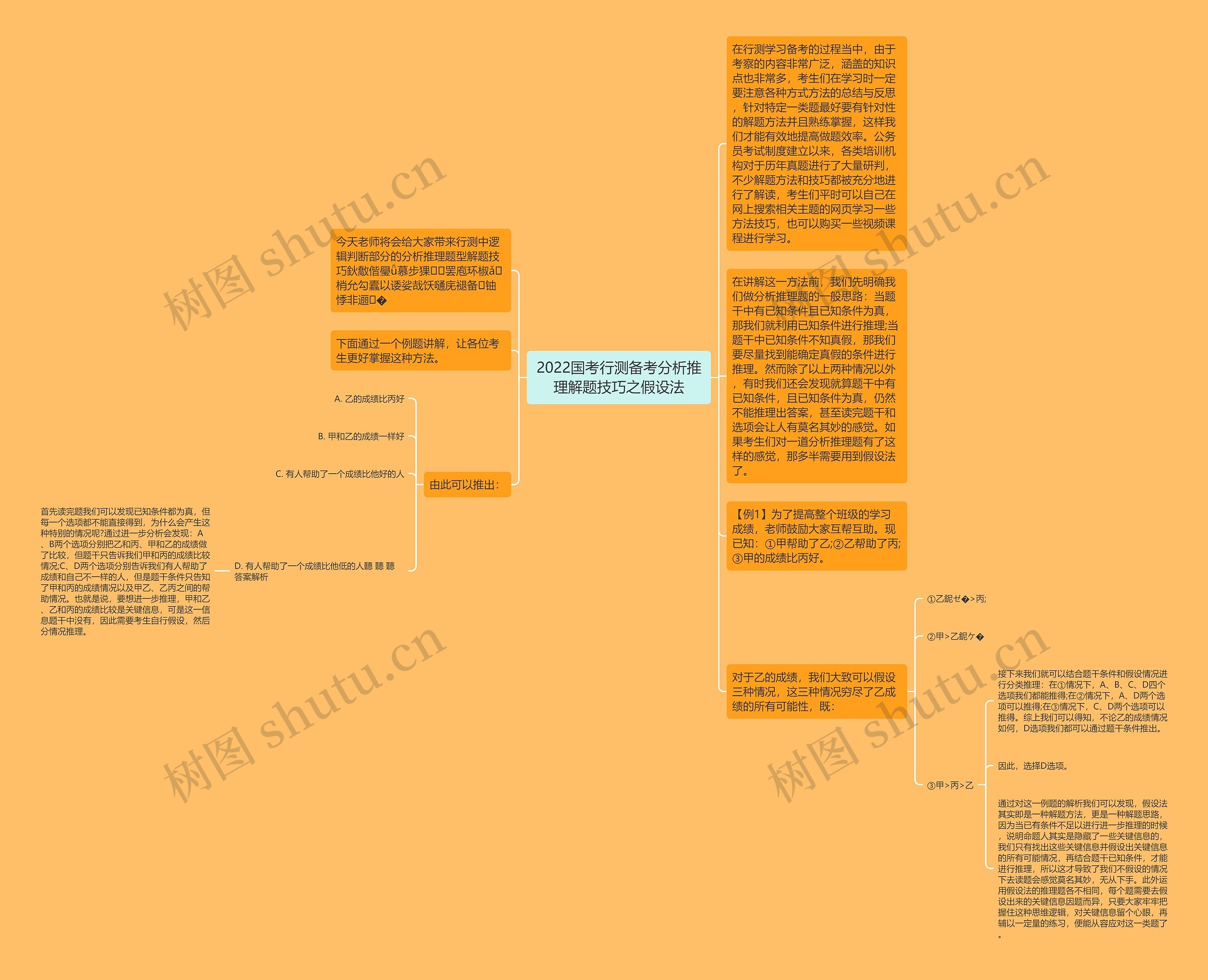 2022国考行测备考分析推理解题技巧之假设法思维导图