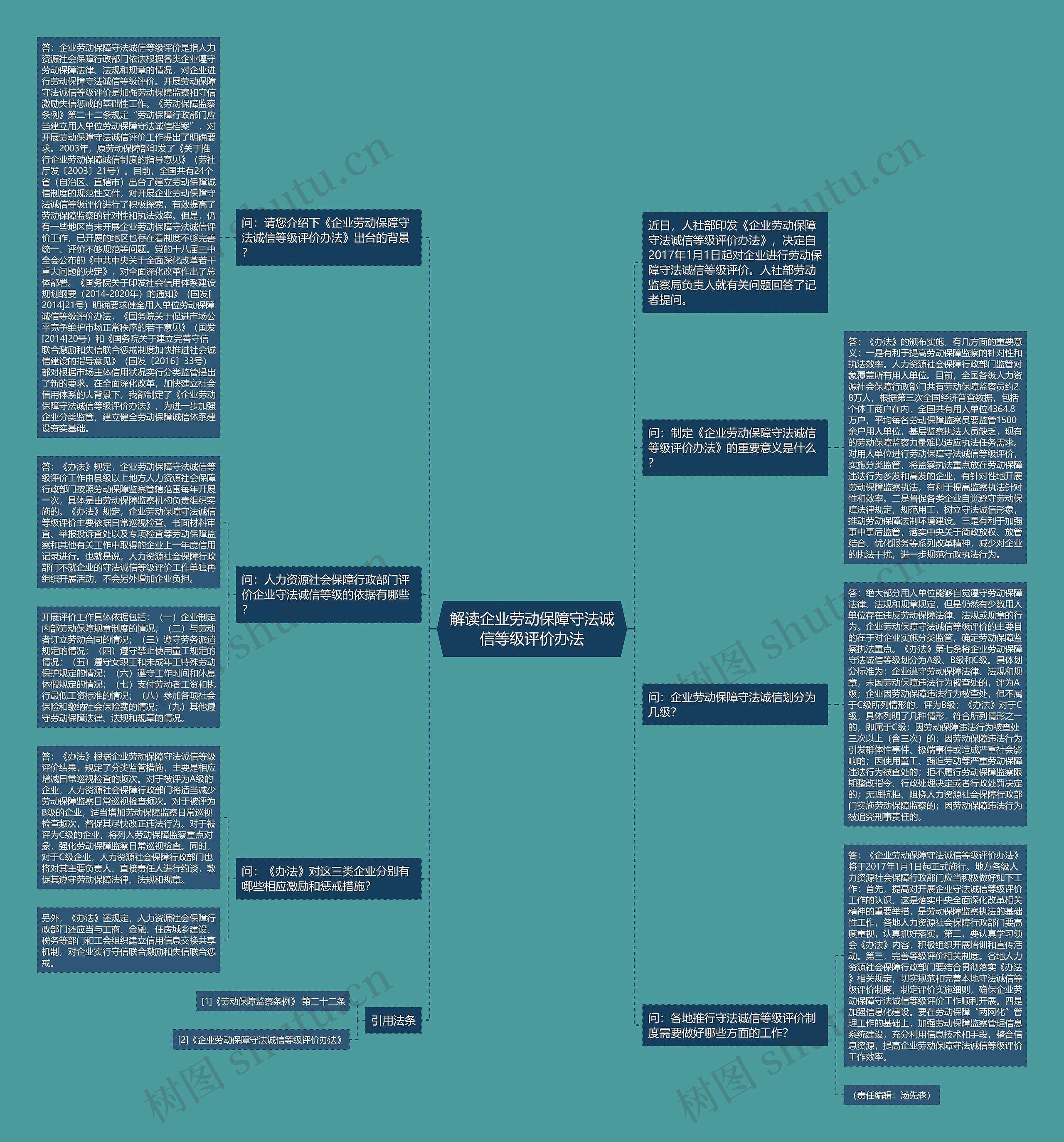 解读企业劳动保障守法诚信等级评价办法思维导图
