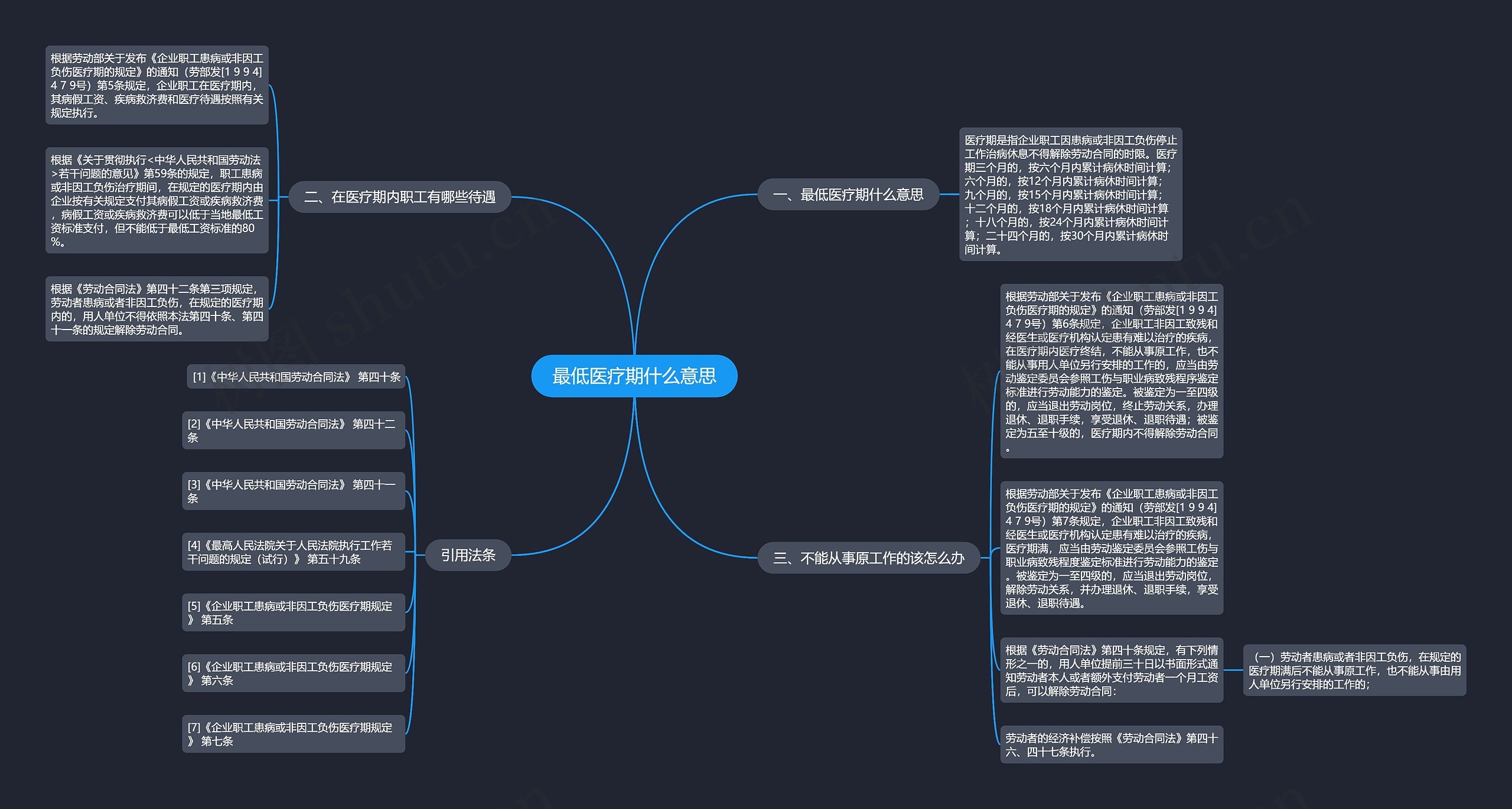 最低医疗期什么意思思维导图