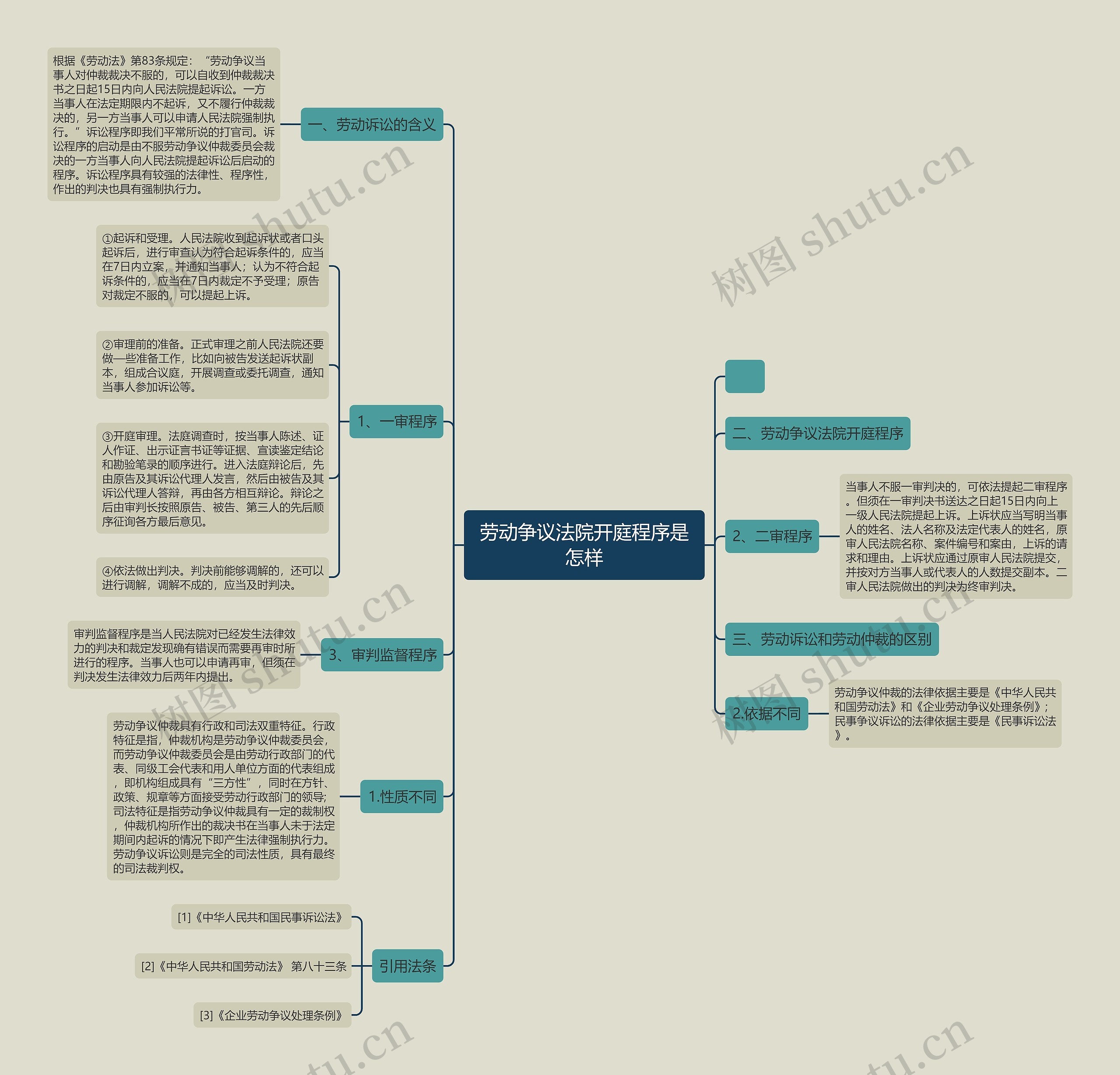劳动争议法院开庭程序是怎样思维导图