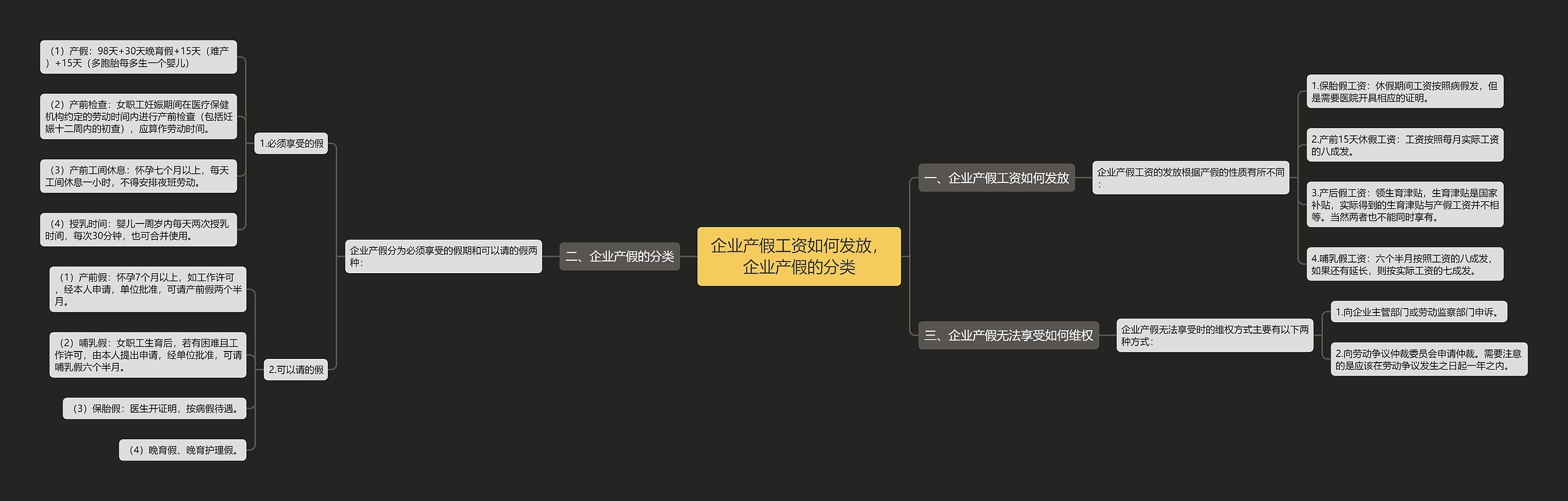 企业产假工资如何发放，企业产假的分类思维导图