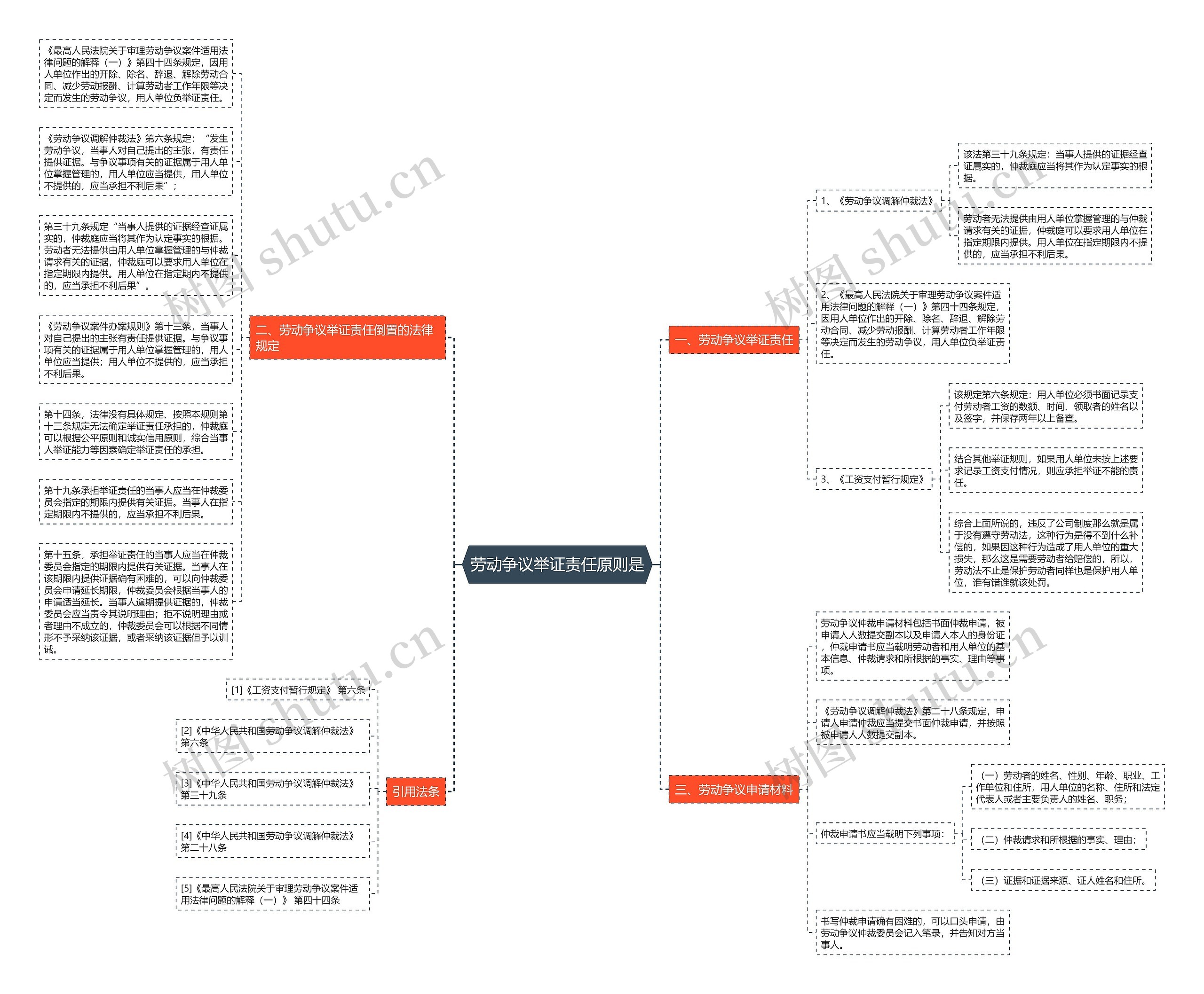劳动争议举证责任原则是思维导图