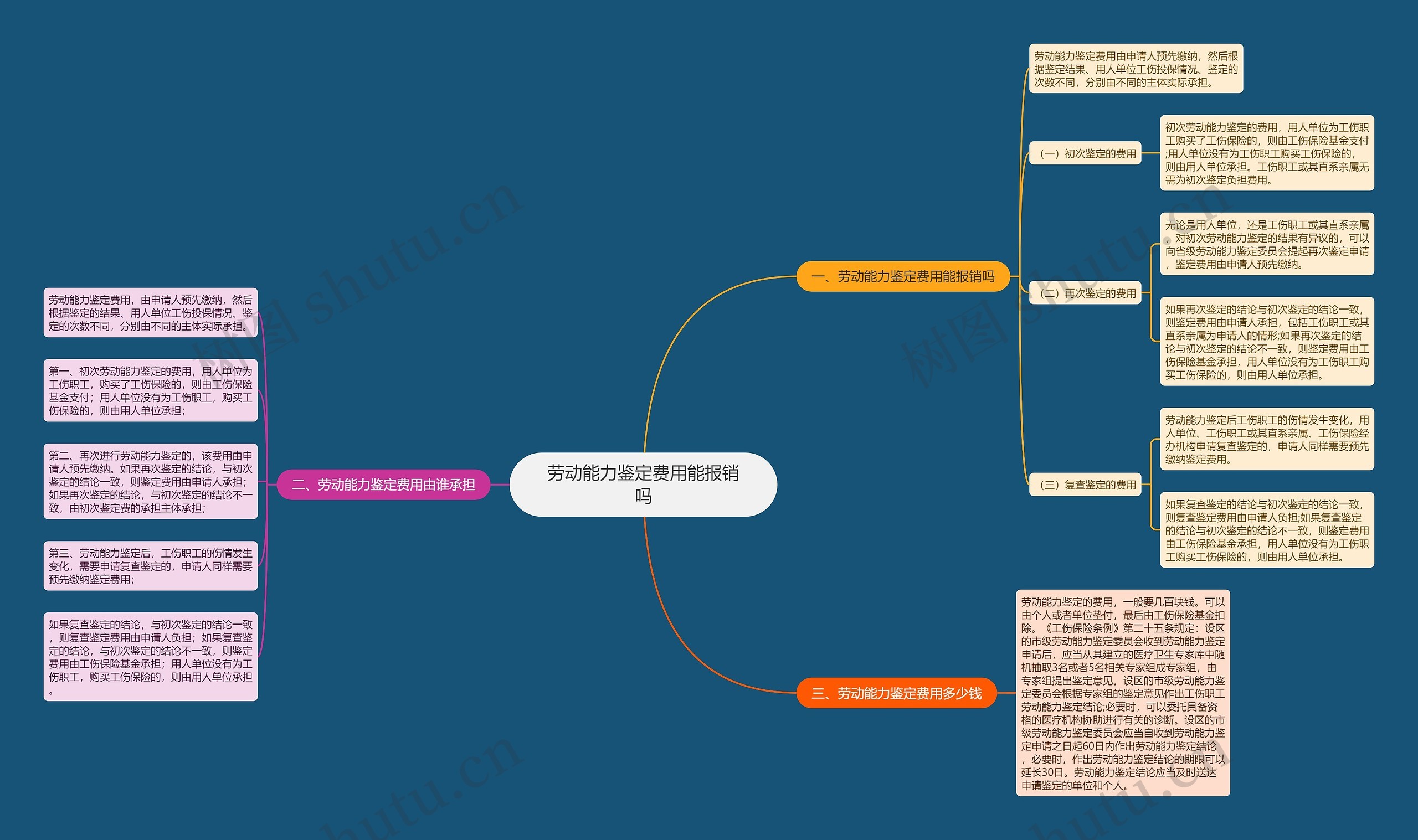 劳动能力鉴定费用能报销吗思维导图