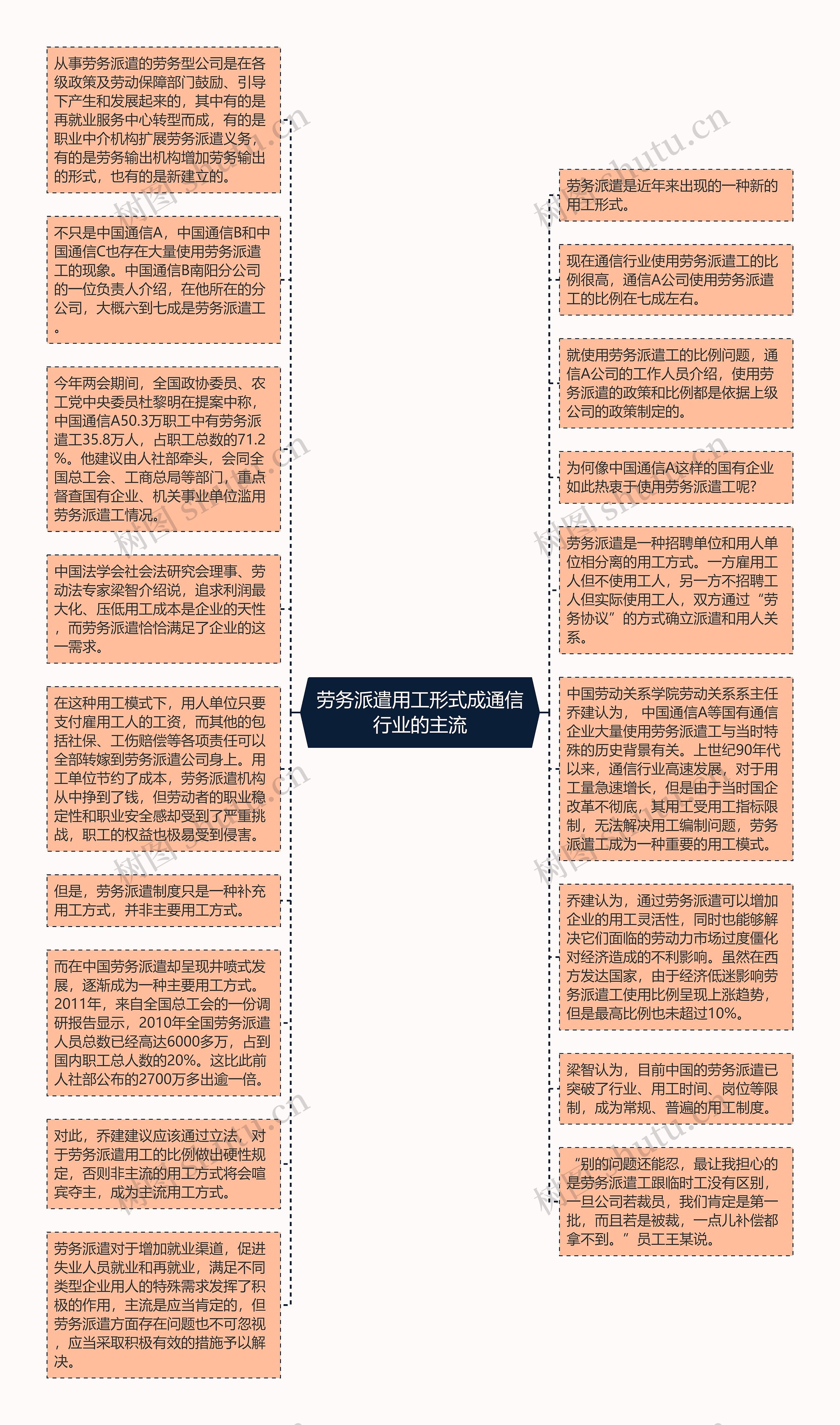 劳务派遣用工形式成通信行业的主流思维导图