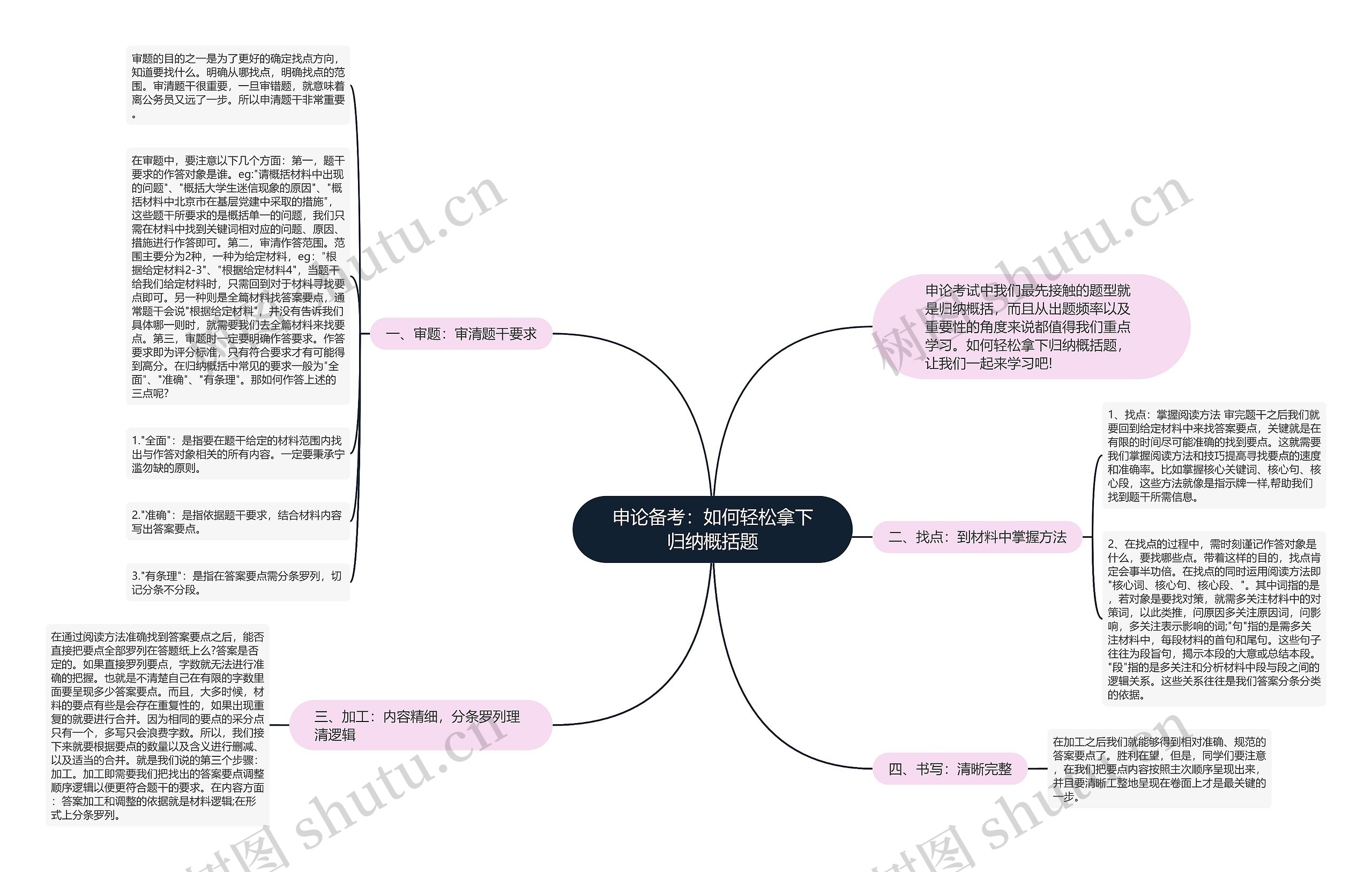 申论备考：如何轻松拿下归纳概括题思维导图