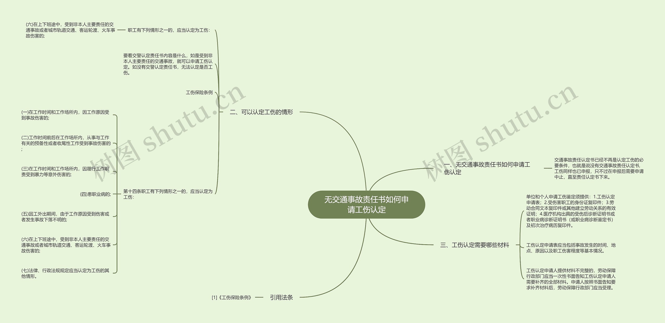 无交通事故责任书如何申请工伤认定思维导图