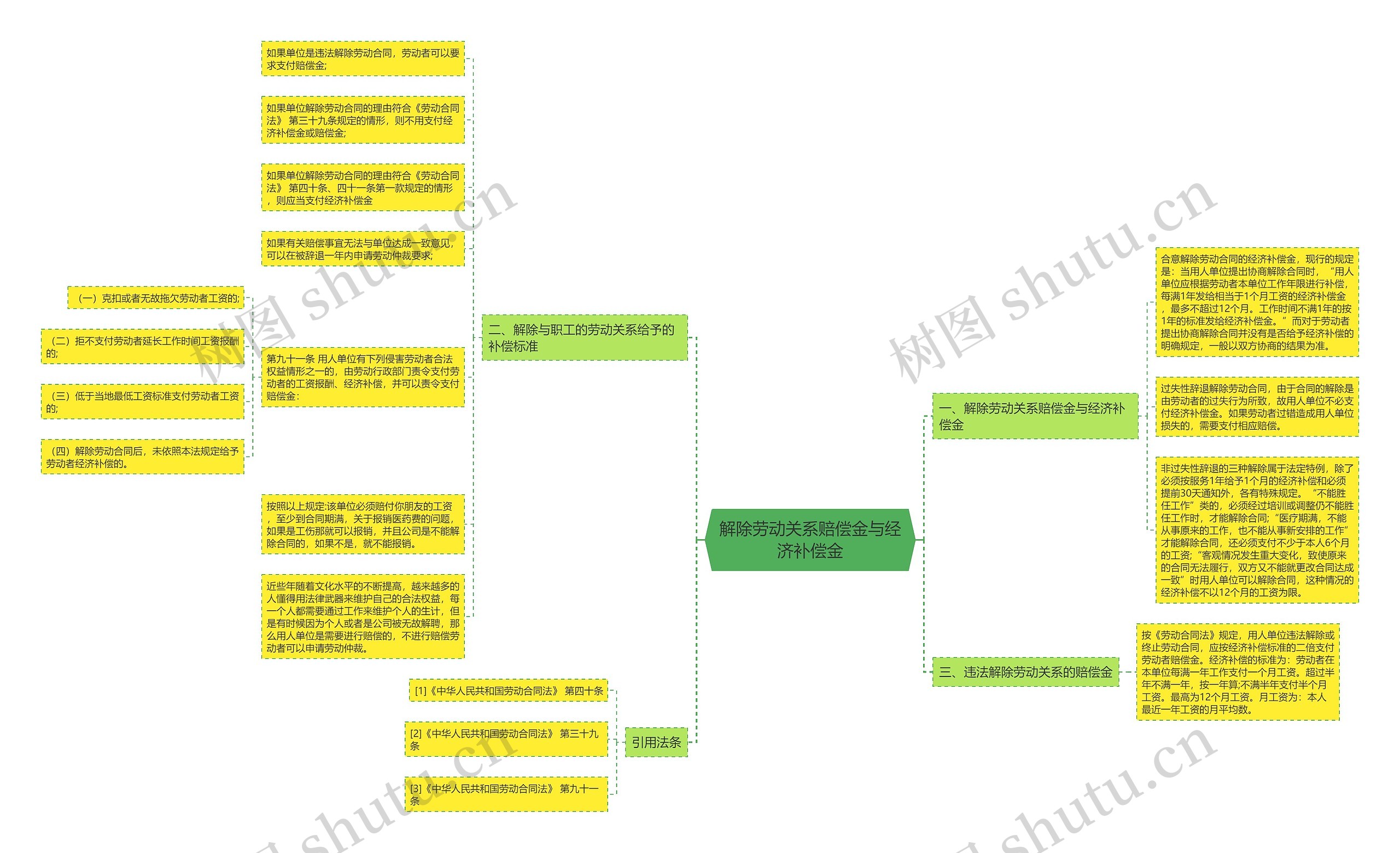 解除劳动关系赔偿金与经济补偿金思维导图
